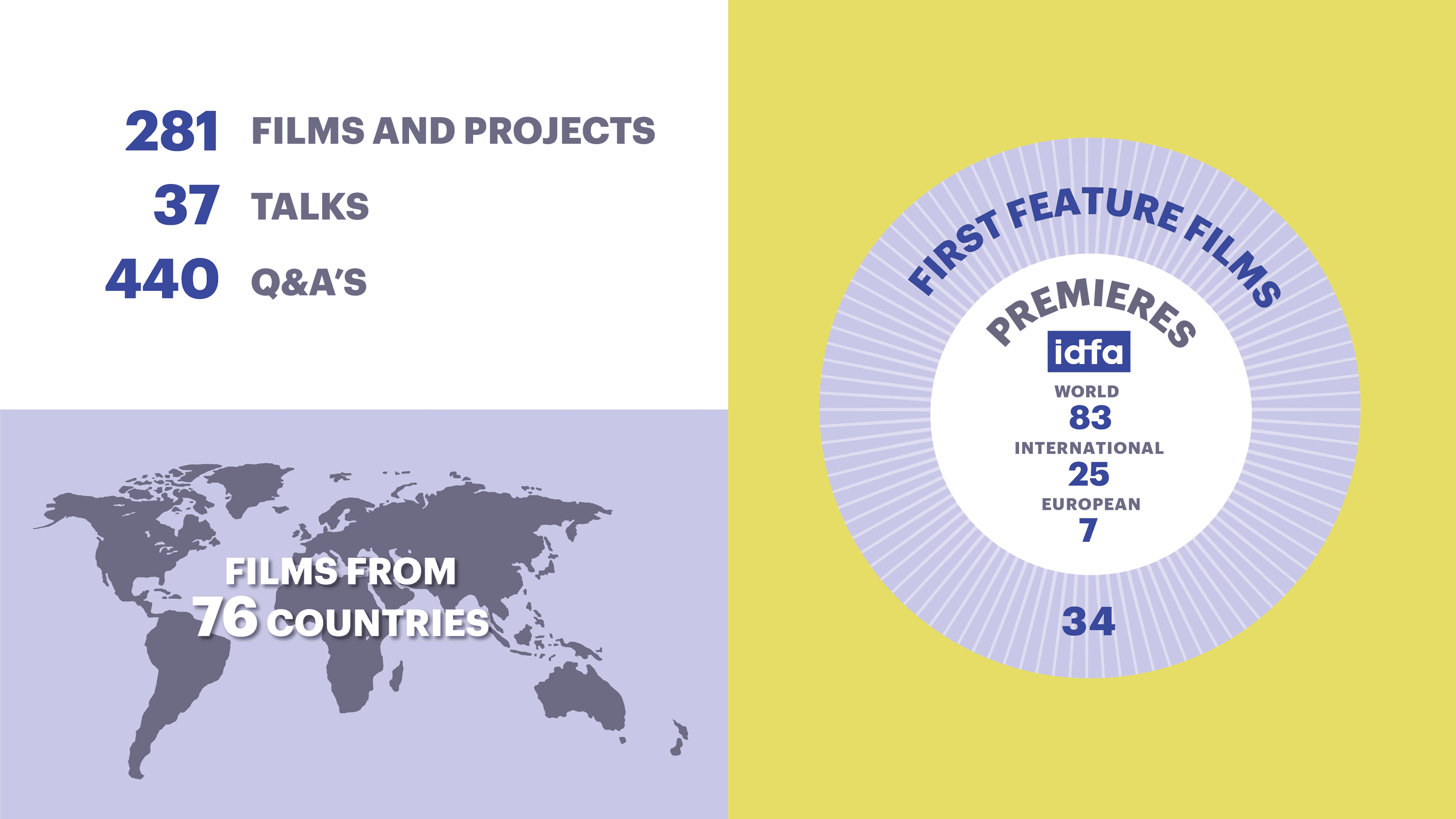 Infographics IDFA annual report 2024 ENG Selection premieres countries of production
