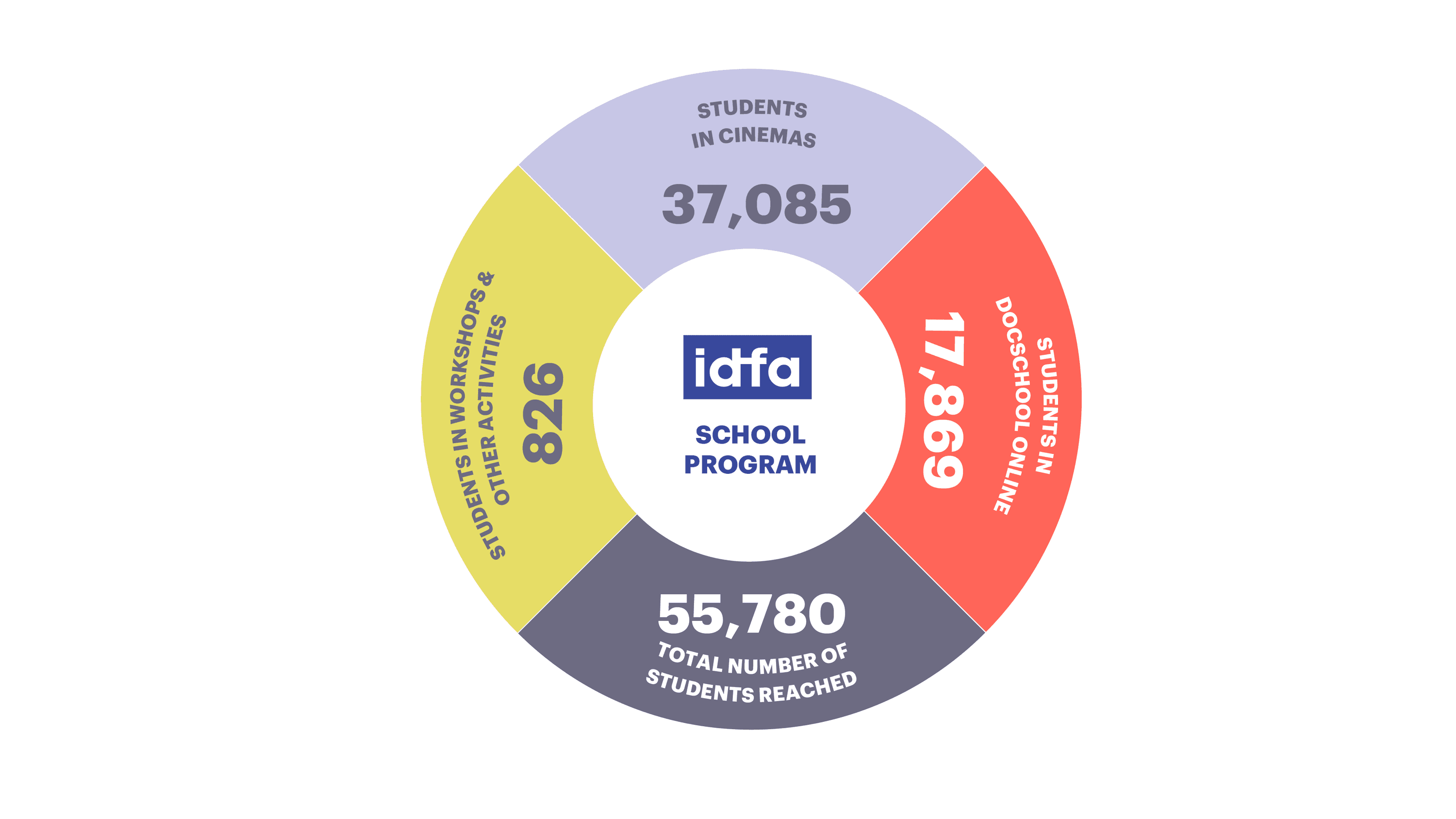 Infographics IDFA annual report 2024 ENG Visitor numbers Education rectangle white background