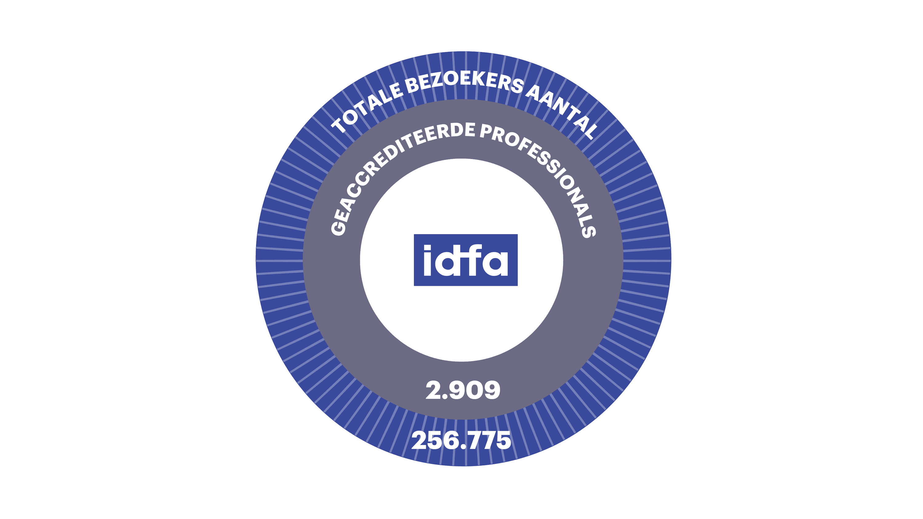 Infographics IDFA annual report 2024 NL Communication and reach audience visits white background