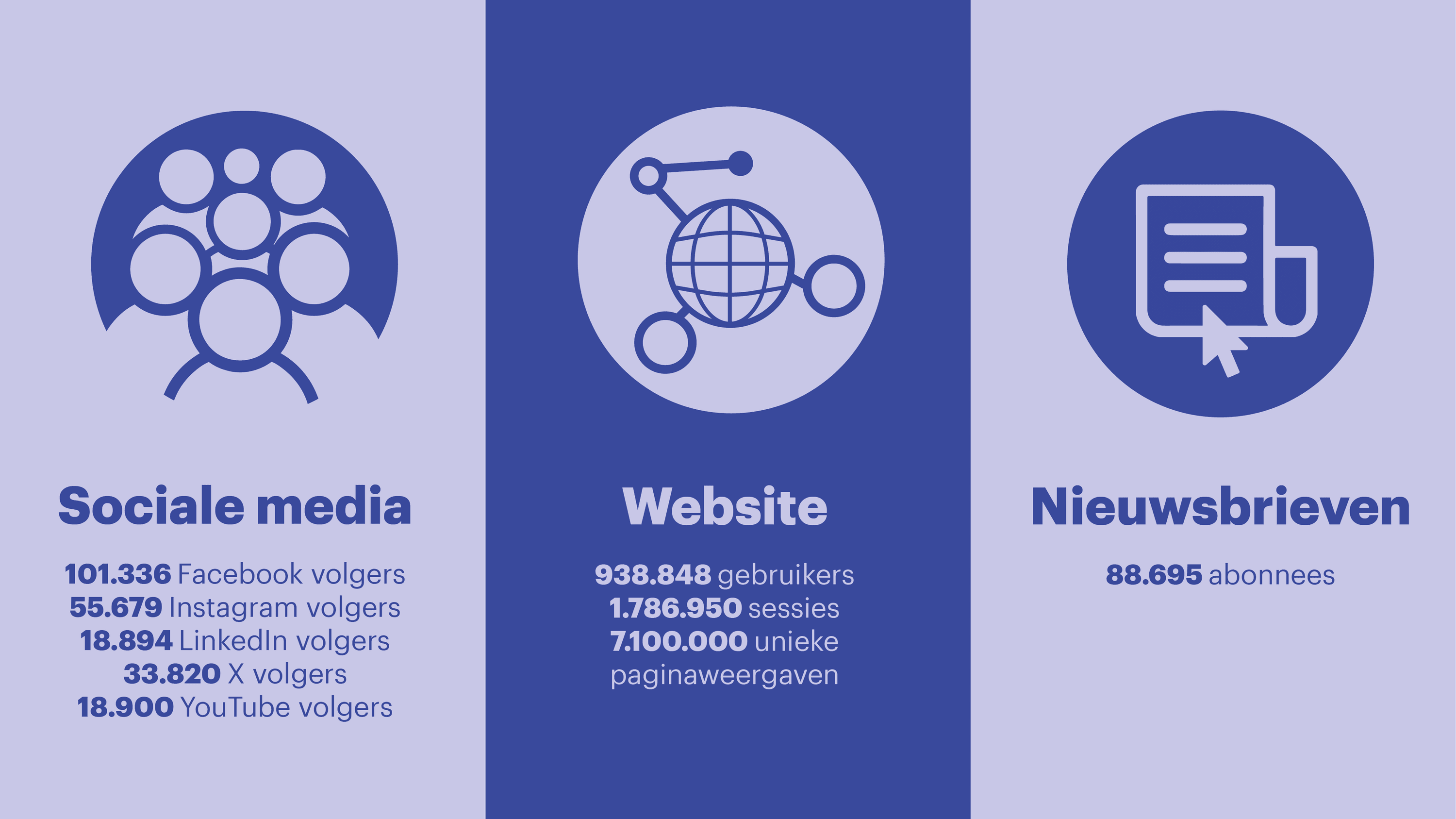 Infographics IDFA annual report 2024 NL Communication and reach socials website newsletter