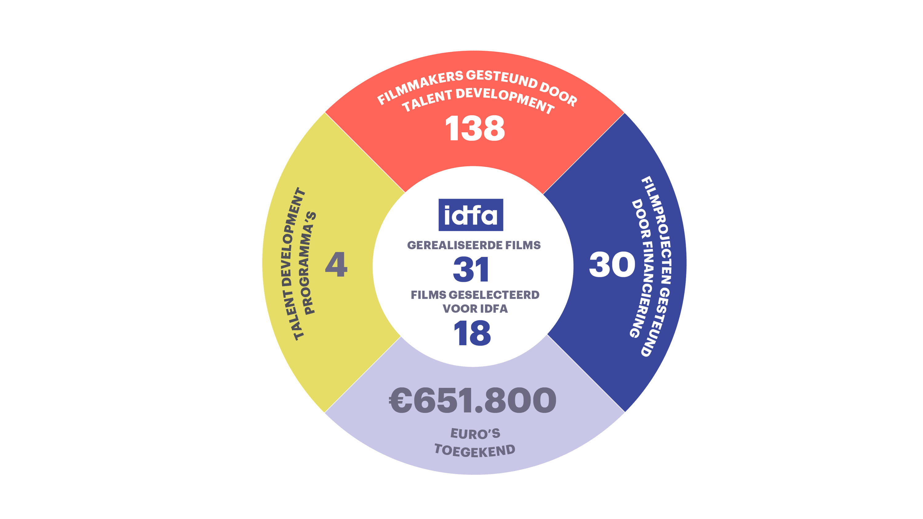 Infographics IDFA annual report 2024 NL Filmmaker Support stats rectangle white background