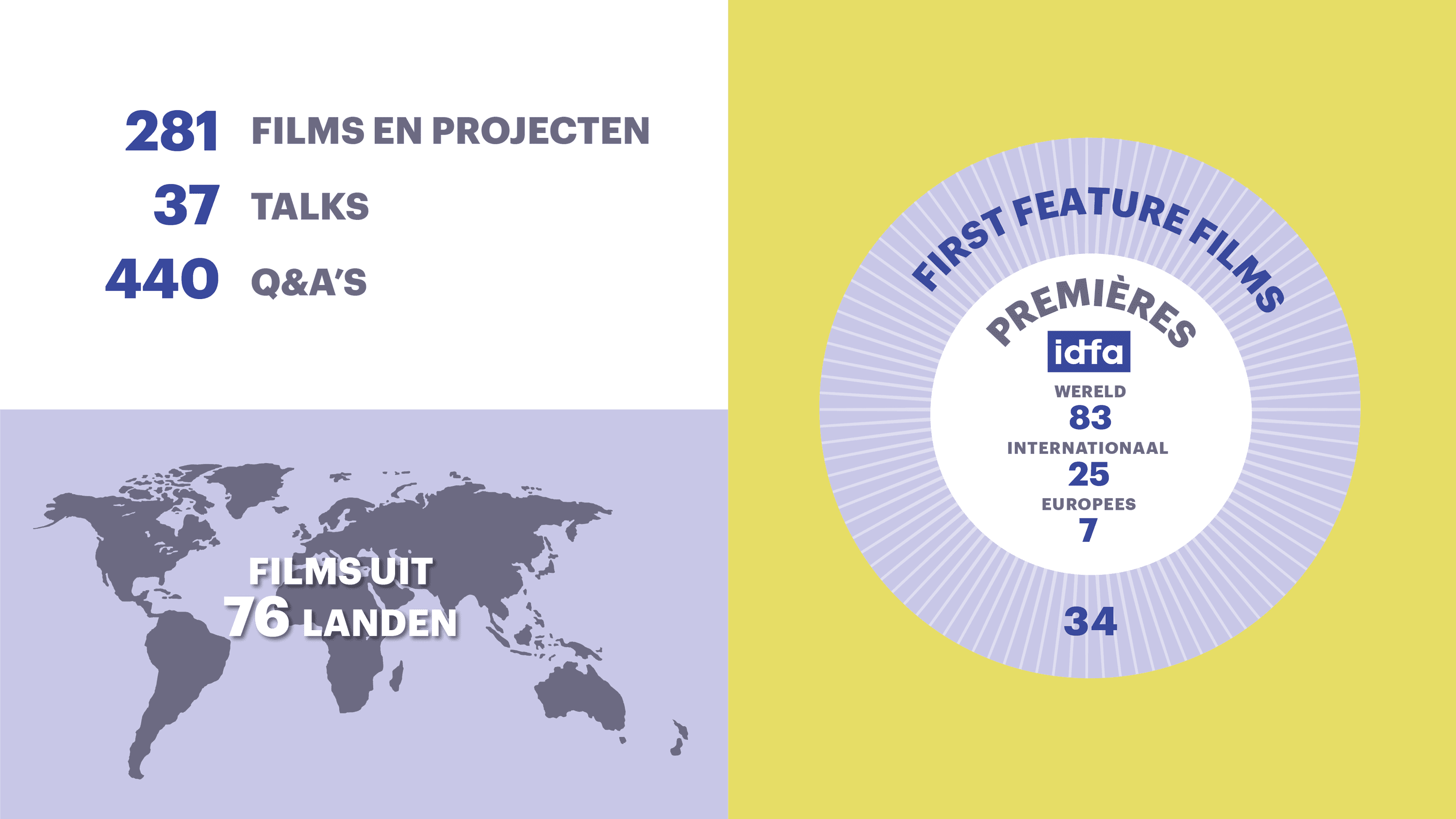 Infographics IDFA annual report 2024 NL Selection premieres countries of production