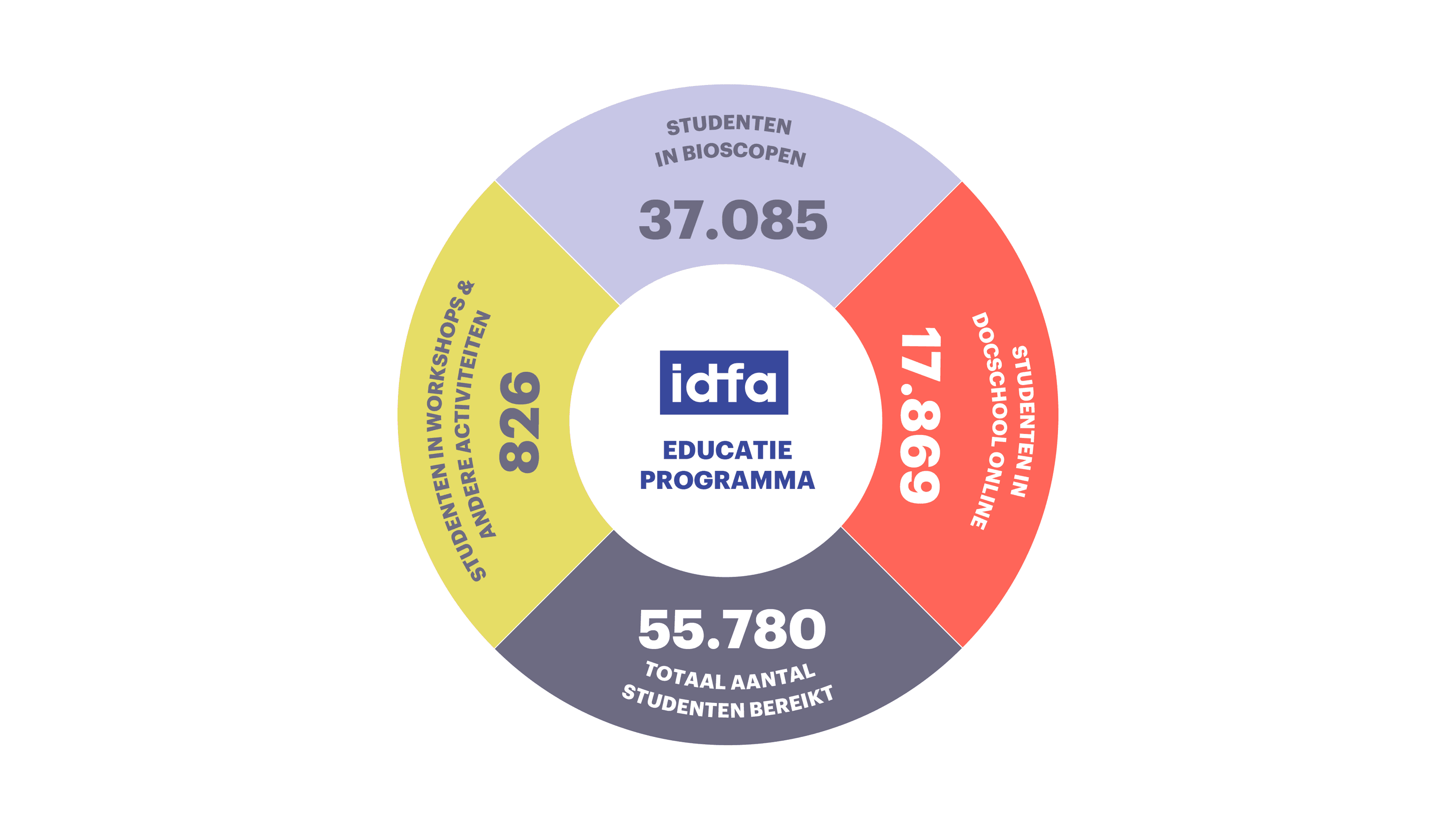 Infographics IDFA annual report 2024 NL Visitor numbers Education rectangle white background