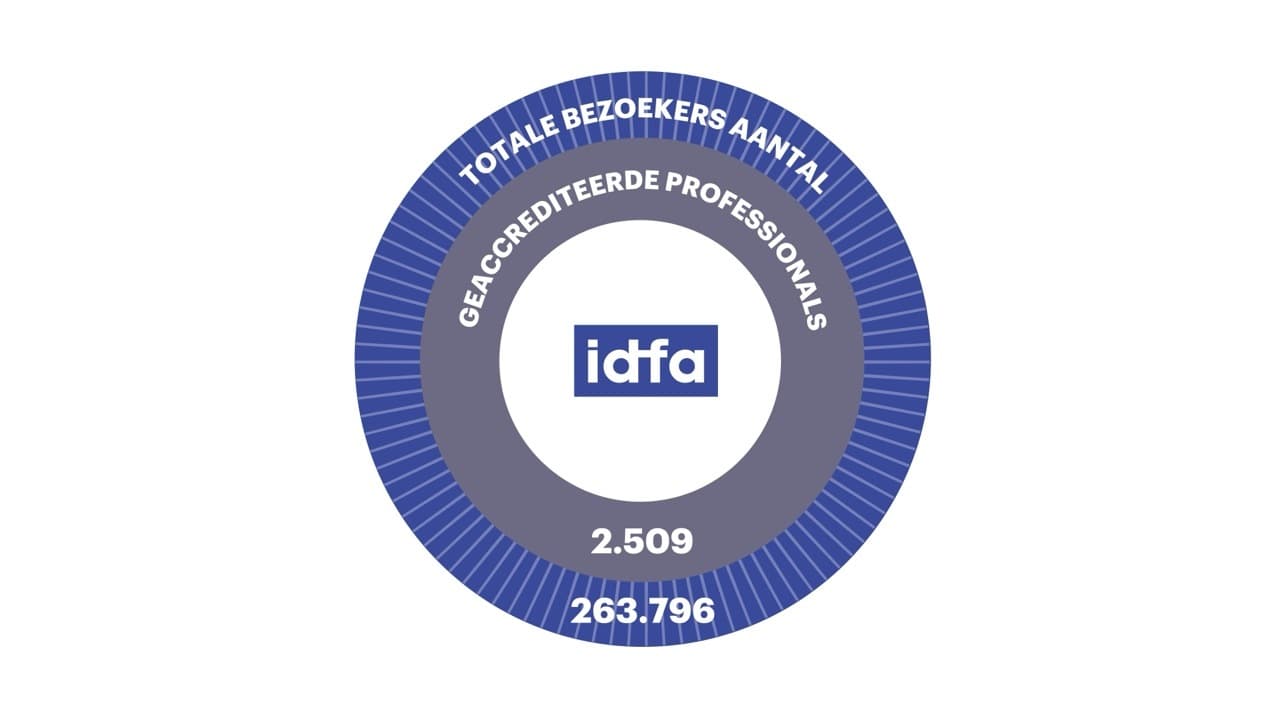 Infographics IDFA annual report 2025 NL Communication and reach audience visits groot