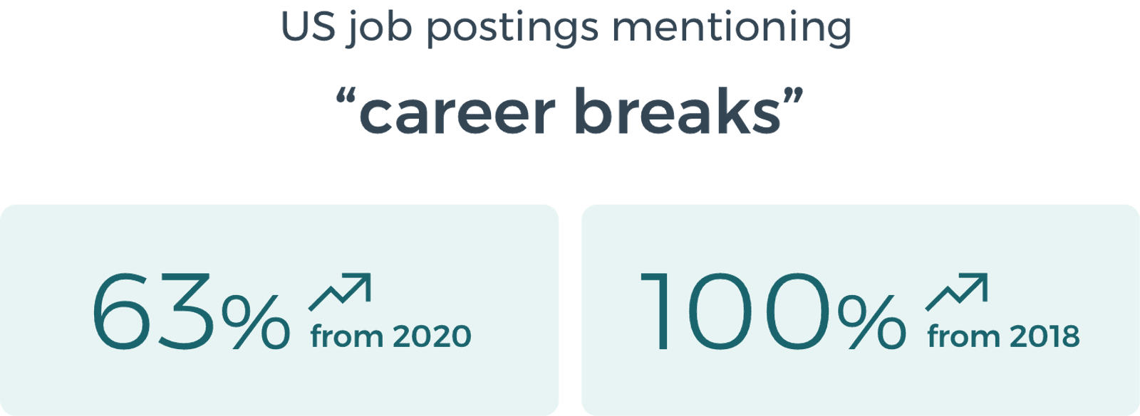 Global LinkedIn Data on job posting mentioning career breaks