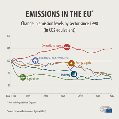 Emissions in the EU