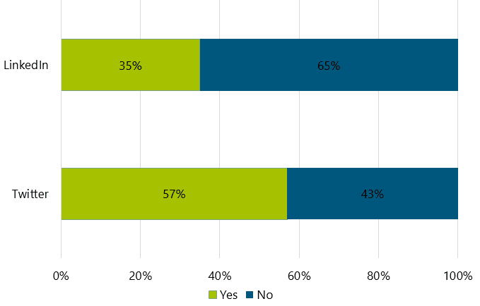 Poll Results