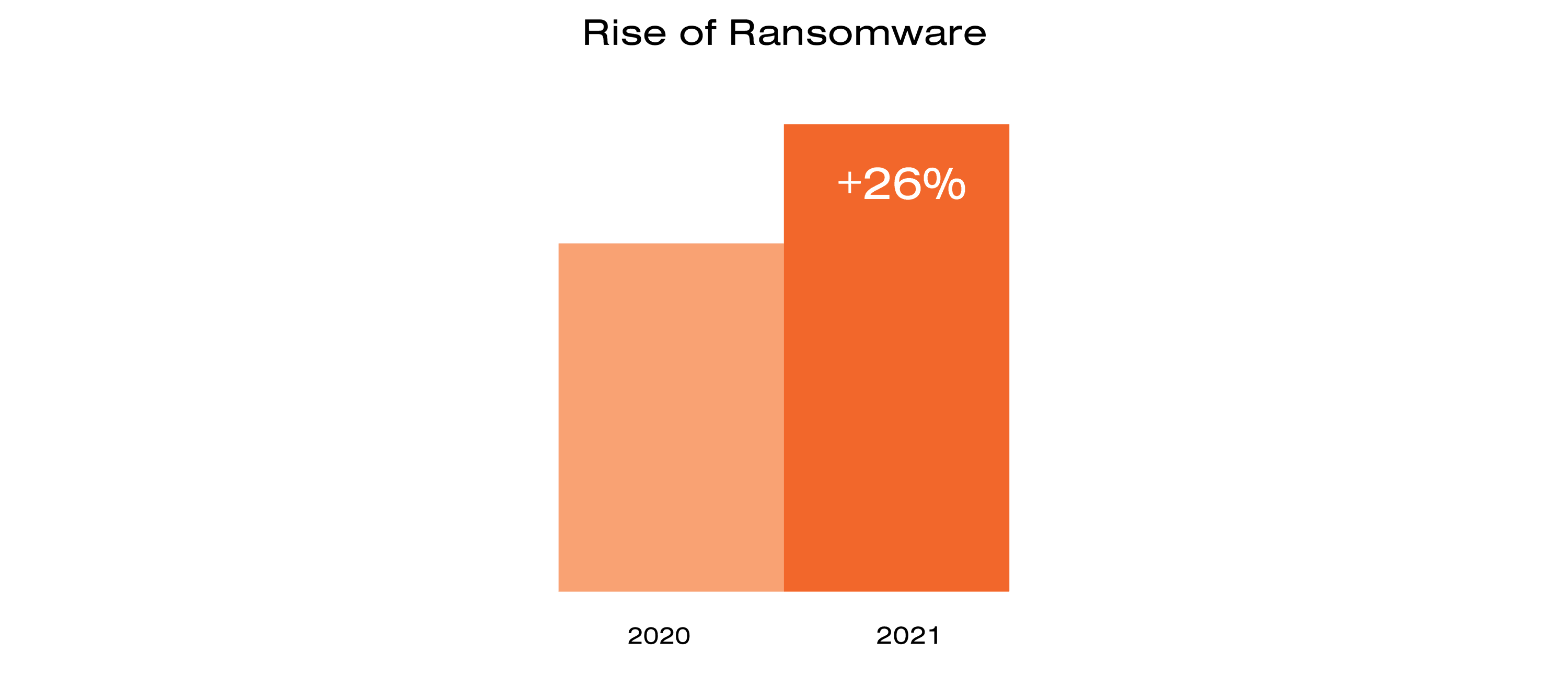 Rise of Ransomware
