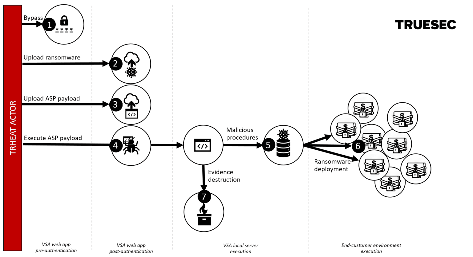 The exploit abused four vulnerabilities in the Kaseya application that were chained as visualized here