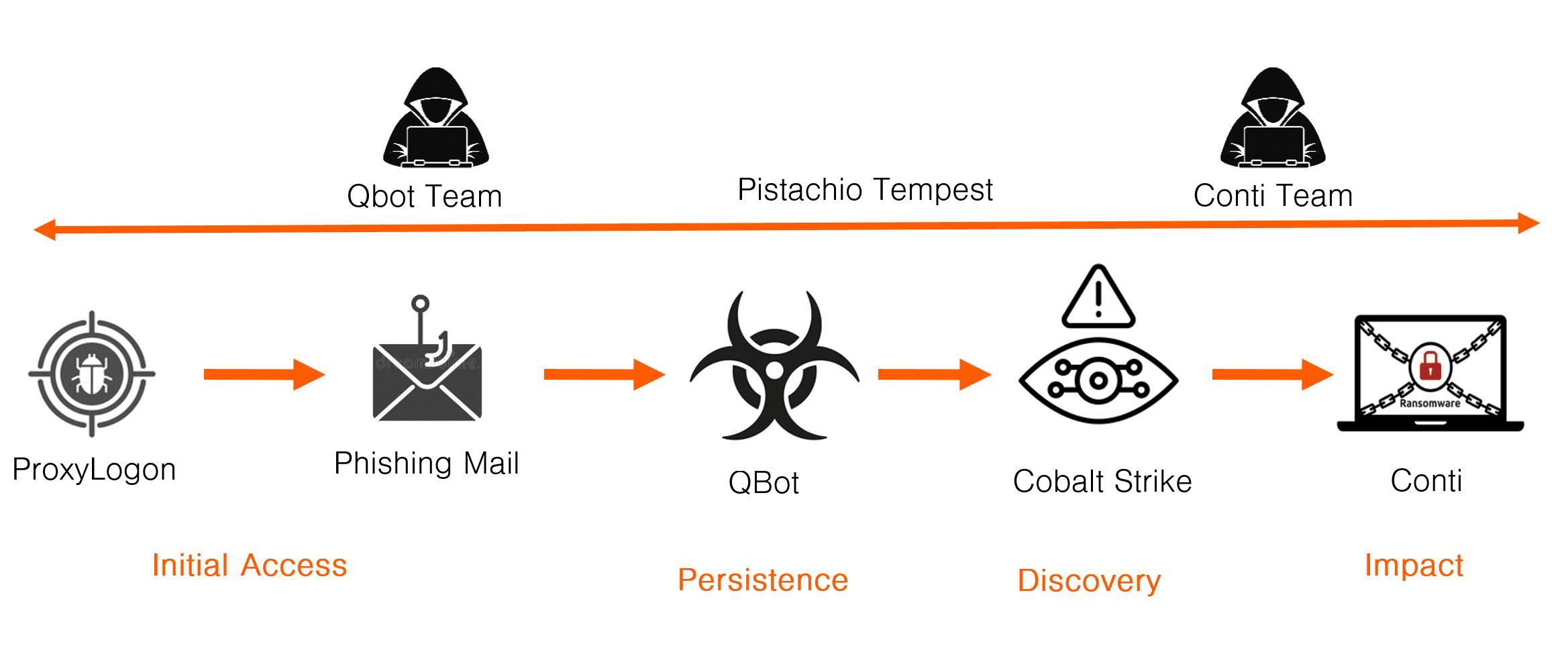 Conti QBot Kill Chain