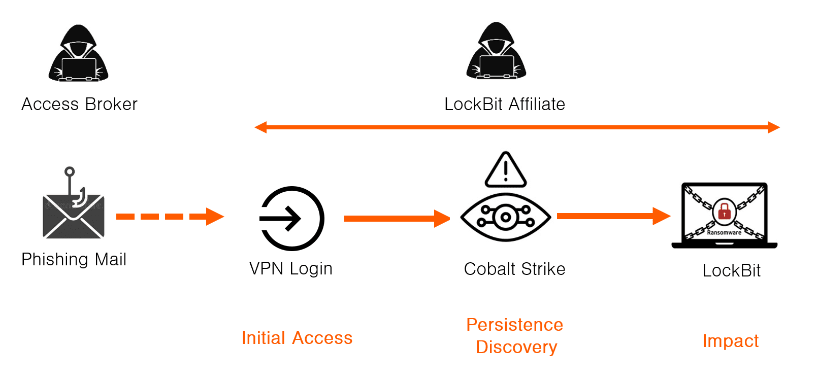 LockBit Affiliate Kill Chain