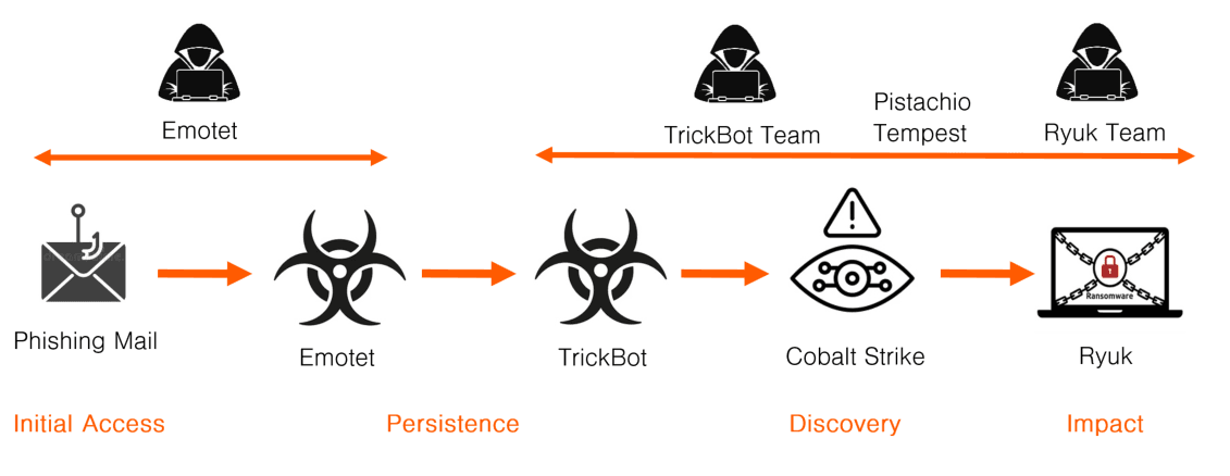 Ryuk and Emotet Kill Chain