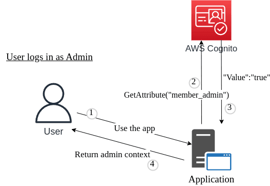 cognito flow user admin