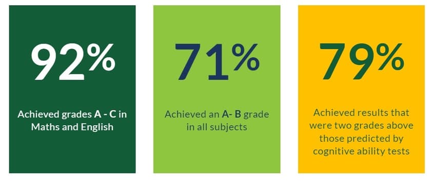 A/As Level results 2021