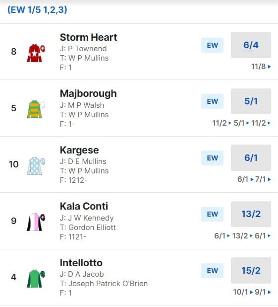 2024 Dublin Racing Festival Odds - 1.50 pm Race