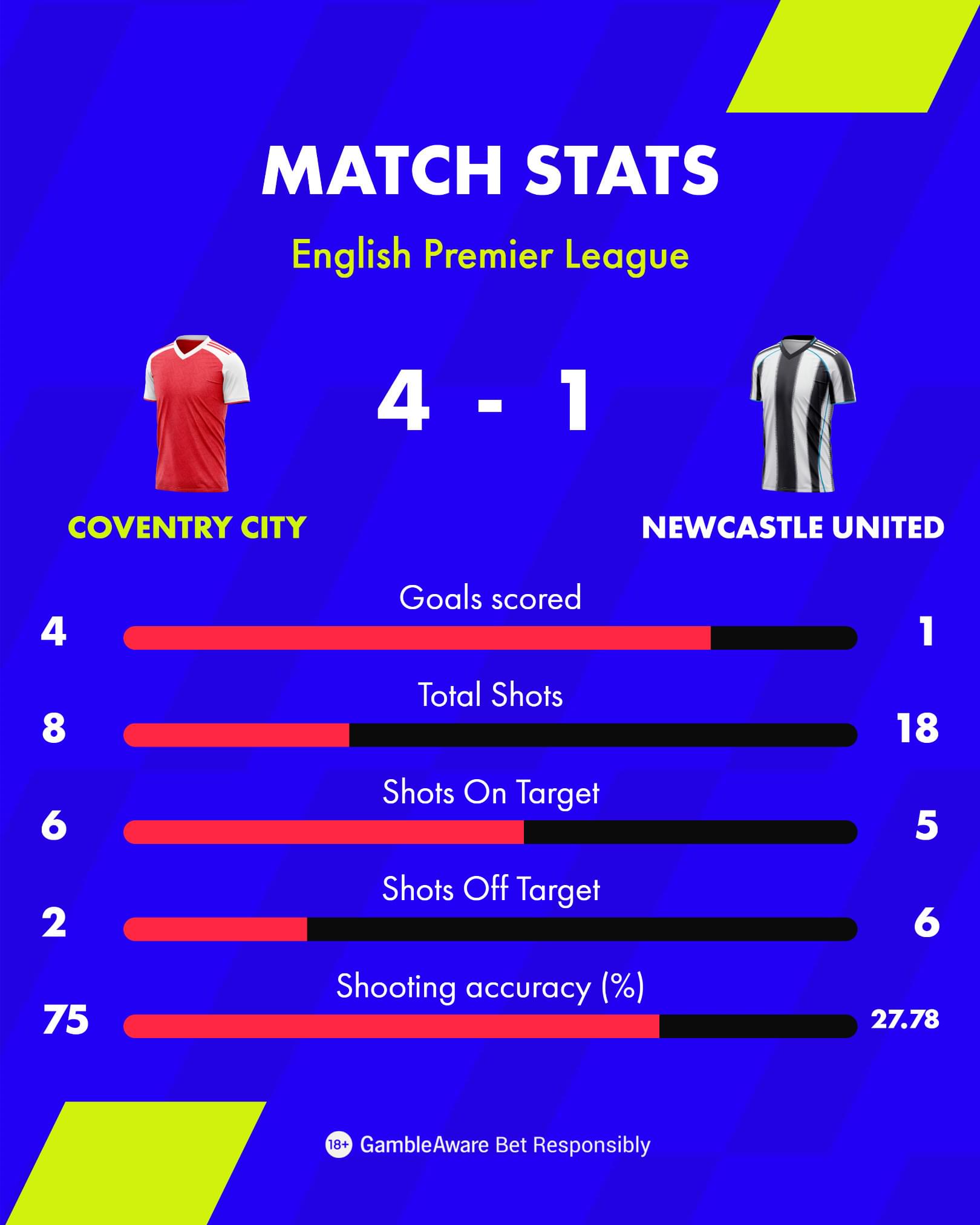Match Centre Match Stats 4x5 4 Match Centre Match Stats 4x5 4
