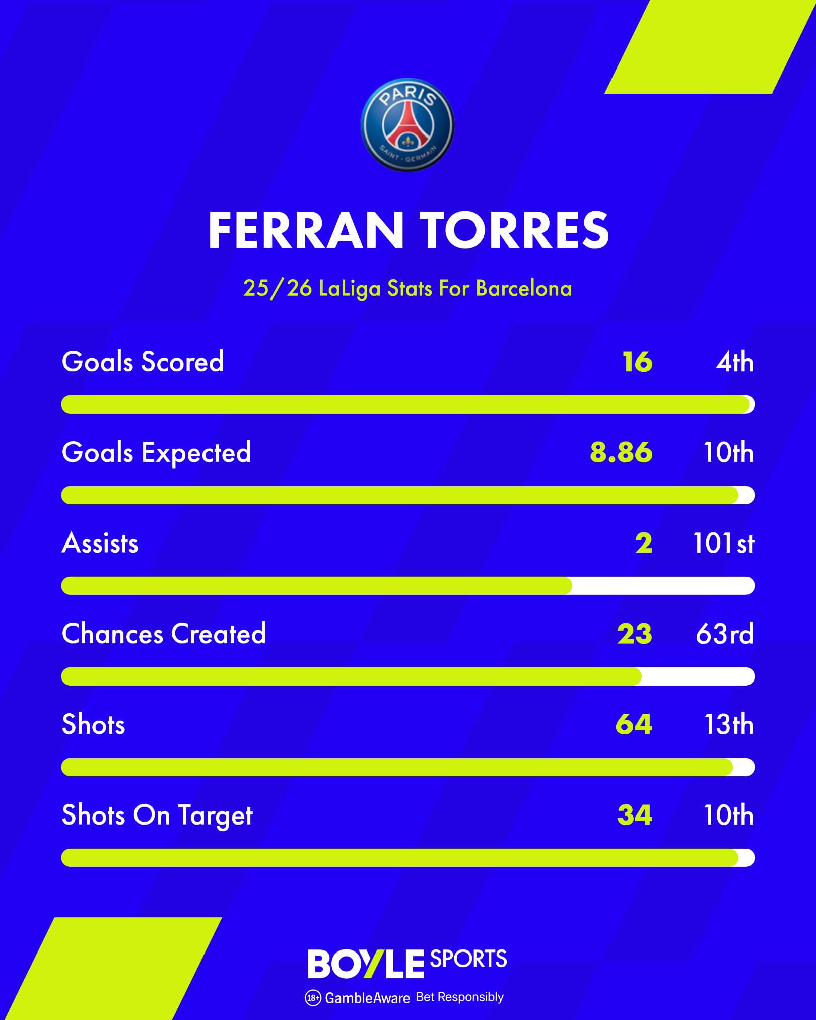 Ferran Torres Key Stats For Barcelona in La Liga 25/26 Season Ferran Torres Key Stats For Barcelona in La Liga 25/26 Season