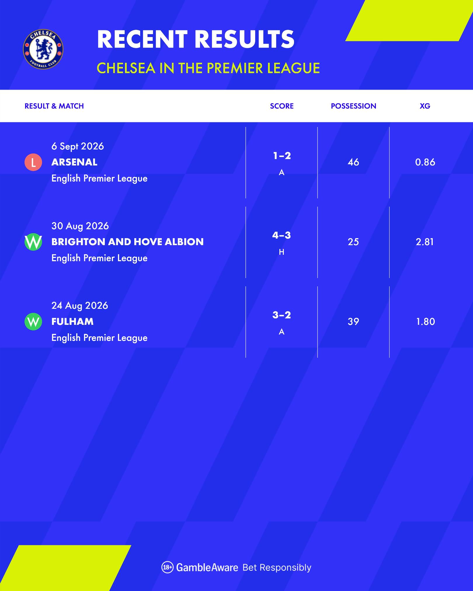 Chelsea Recent Premier League Results Chelsea Recent Premier League Results
