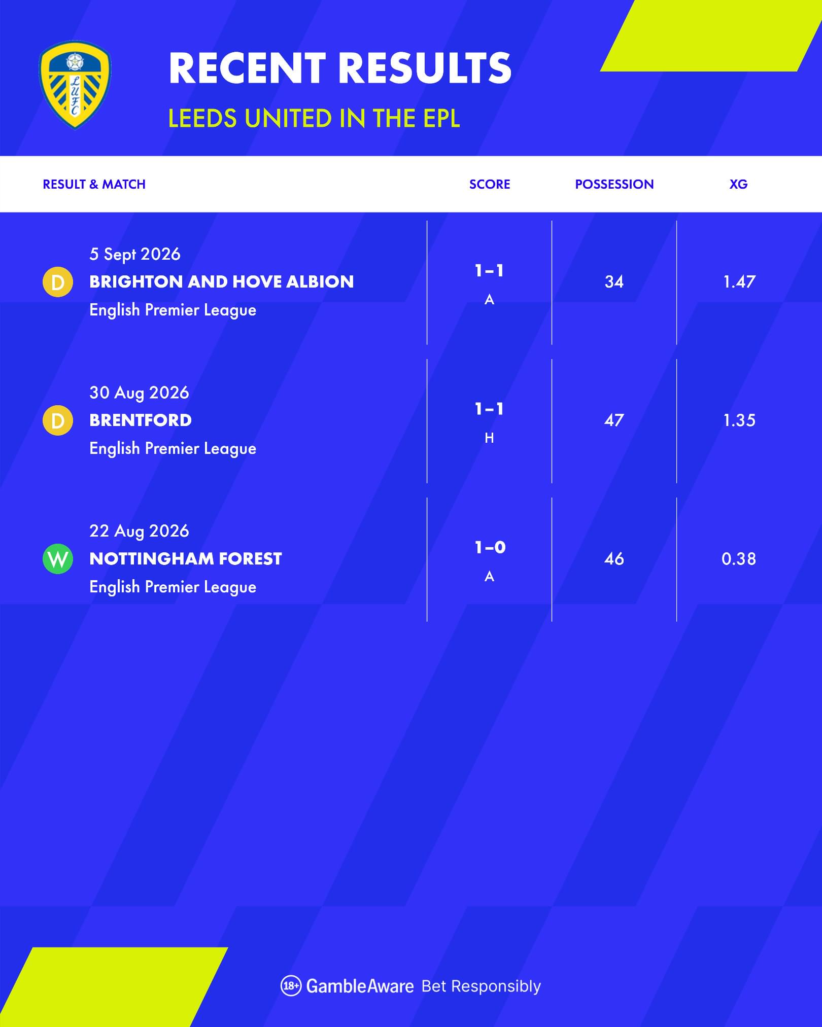 Leeds United Recent Premier League Results Leeds United Recent Premier League Results