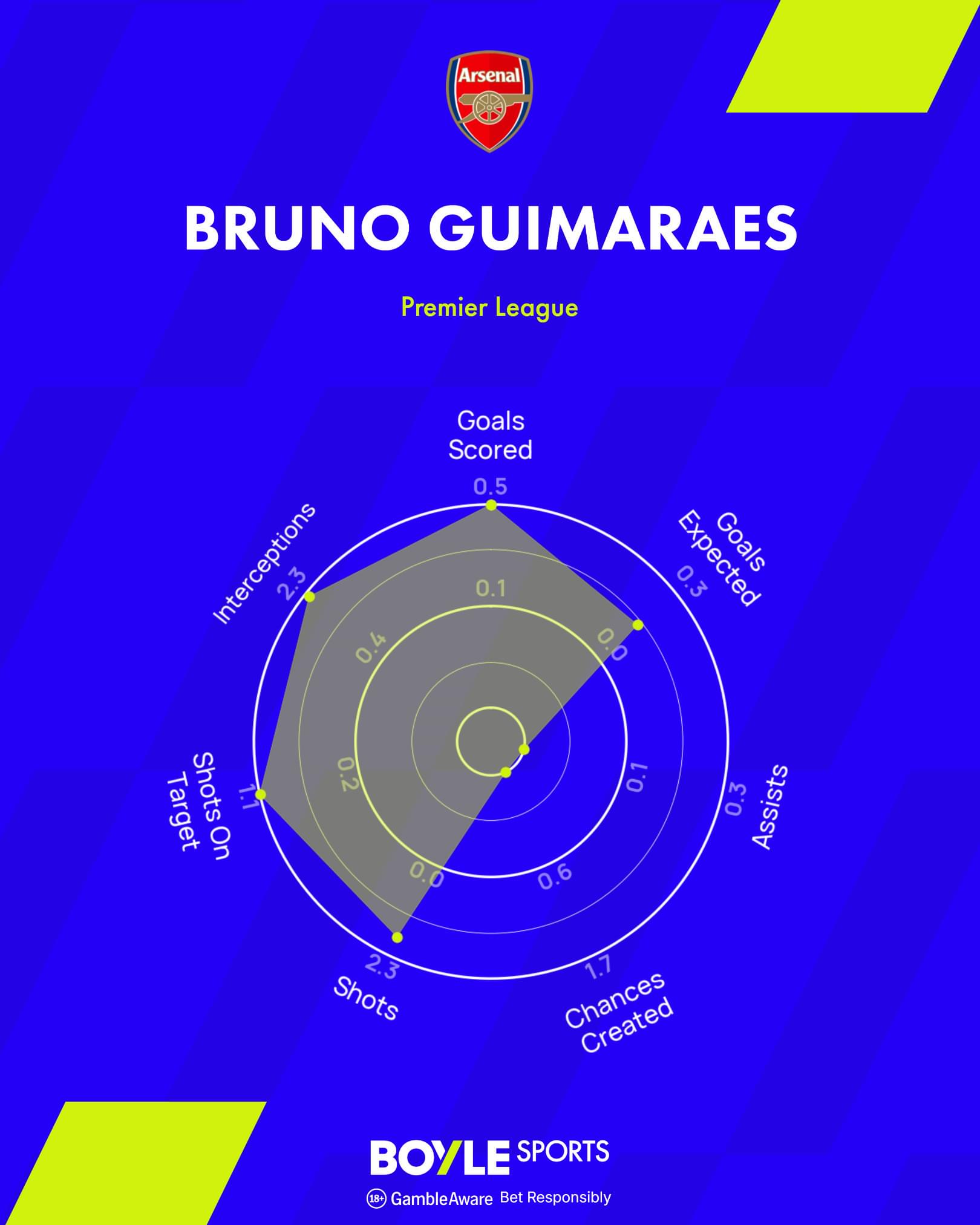 Bruno Guimaraes Premier League Radar 26/27 Bruno Guimaraes Premier League Radar 26/27