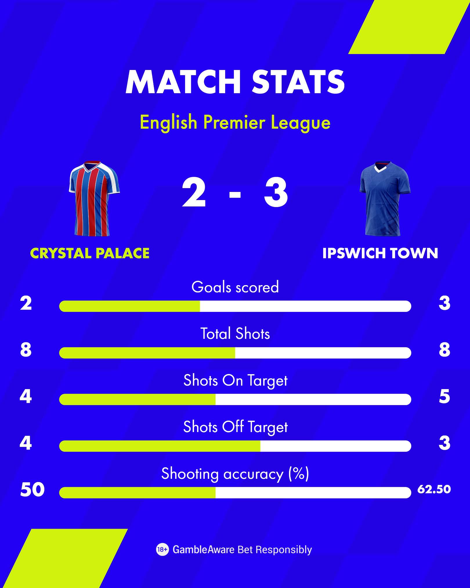 Crystal Palace vs Ipswich Town Match Stats EPL 26 27 Crystal Palace vs Ipswich Town Match Stats EPL 26 27