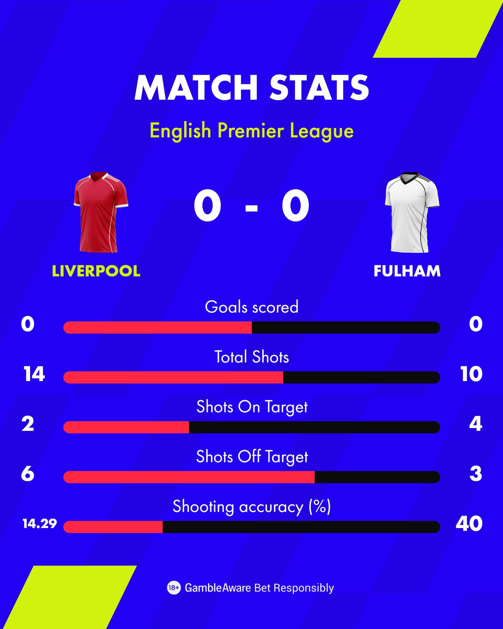 Liverpool vs Fulham Match Stats EPL 26/27 Liverpool vs Fulham Match Stats EPL 26/27