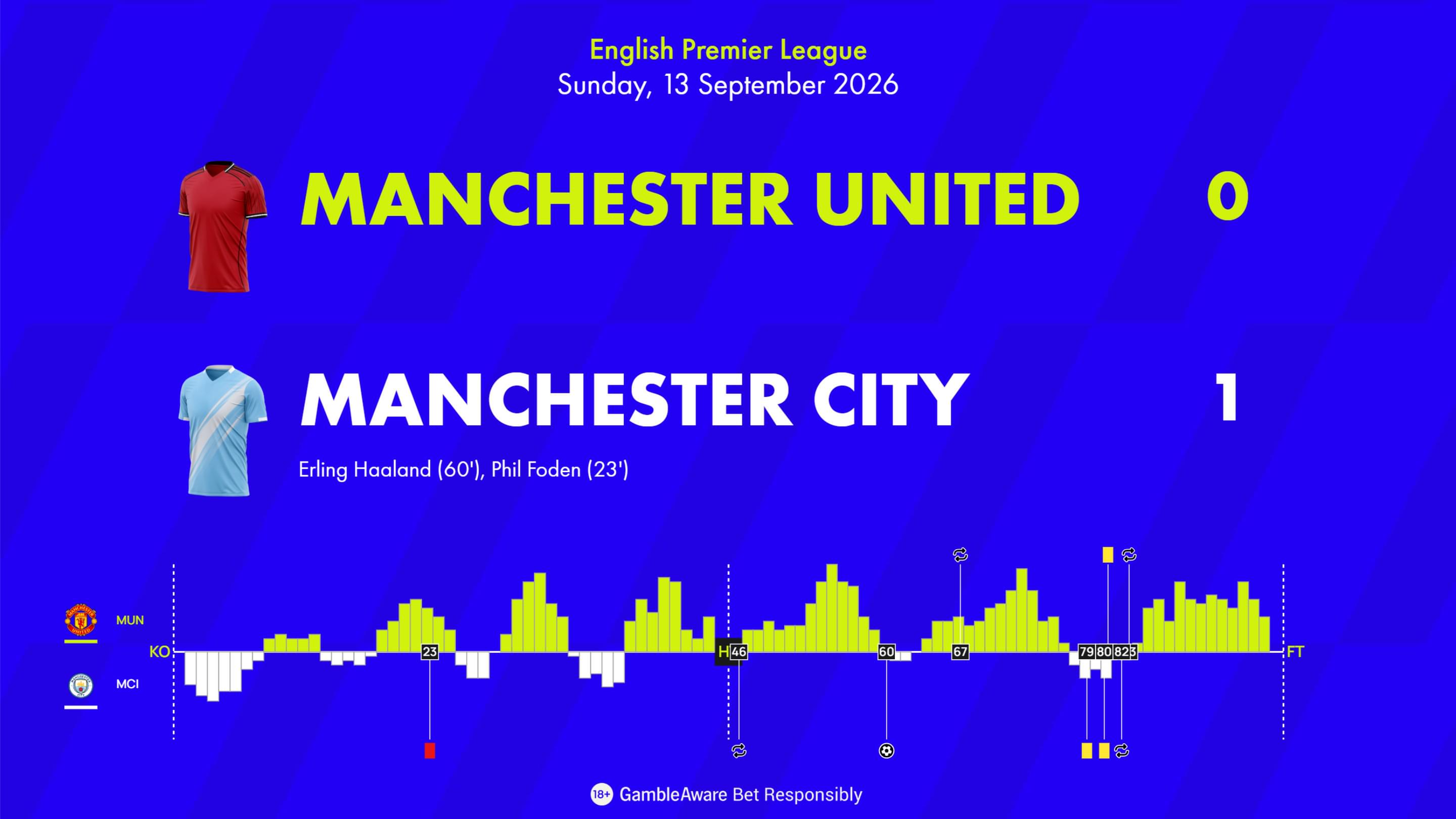 Man United vs Man City Match Momentum Man United vs Man City Match Momentum