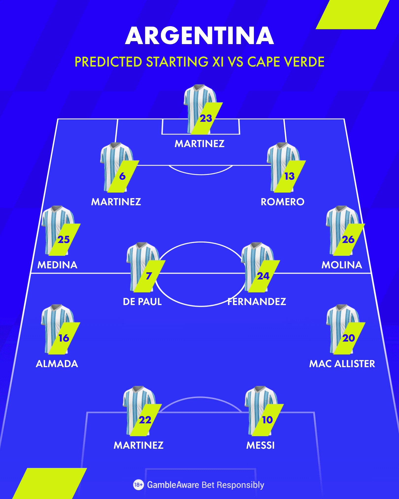 Argentina Predicted Starting Lineup vs Cape Verde Round of 32 2026 FIFA World Cup Argentina Predicted Starting Lineup vs Cape Verde Round of 32 2026 FIFA World Cup