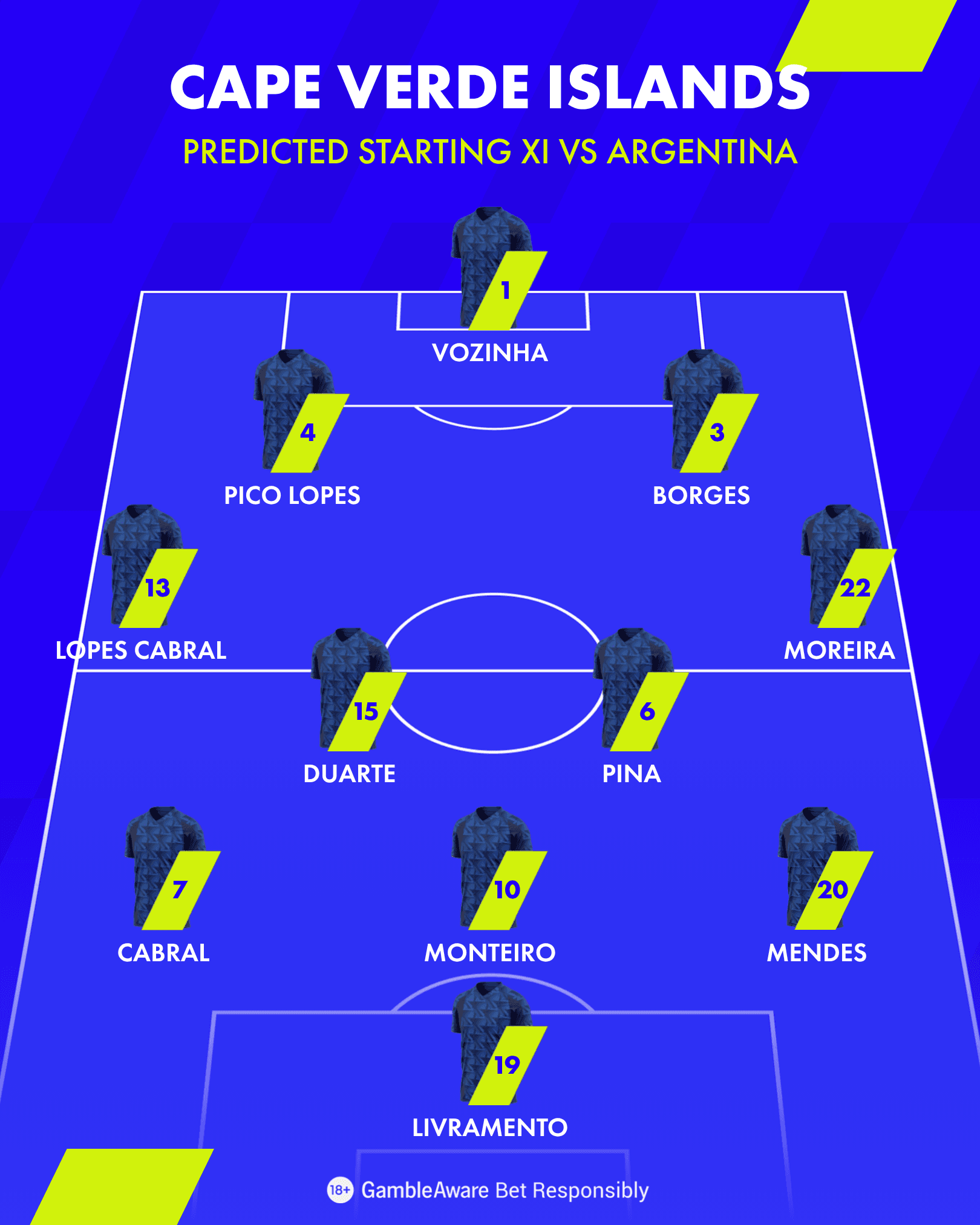 Cape Verde Predicted Starting Lineup vs Argentina Round of 32 2026 FIFA World Cup Cape Verde Predicted Starting Lineup vs Argentina Round of 32 2026 FIFA World Cup