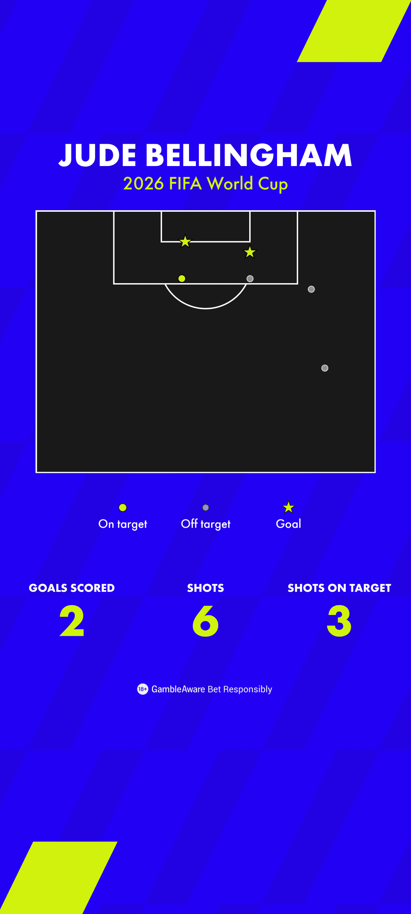 Jude Bellingham Shot Map 2026 FIFA World Cup Jude Bellingham Shot Map 2026 FIFA World Cup