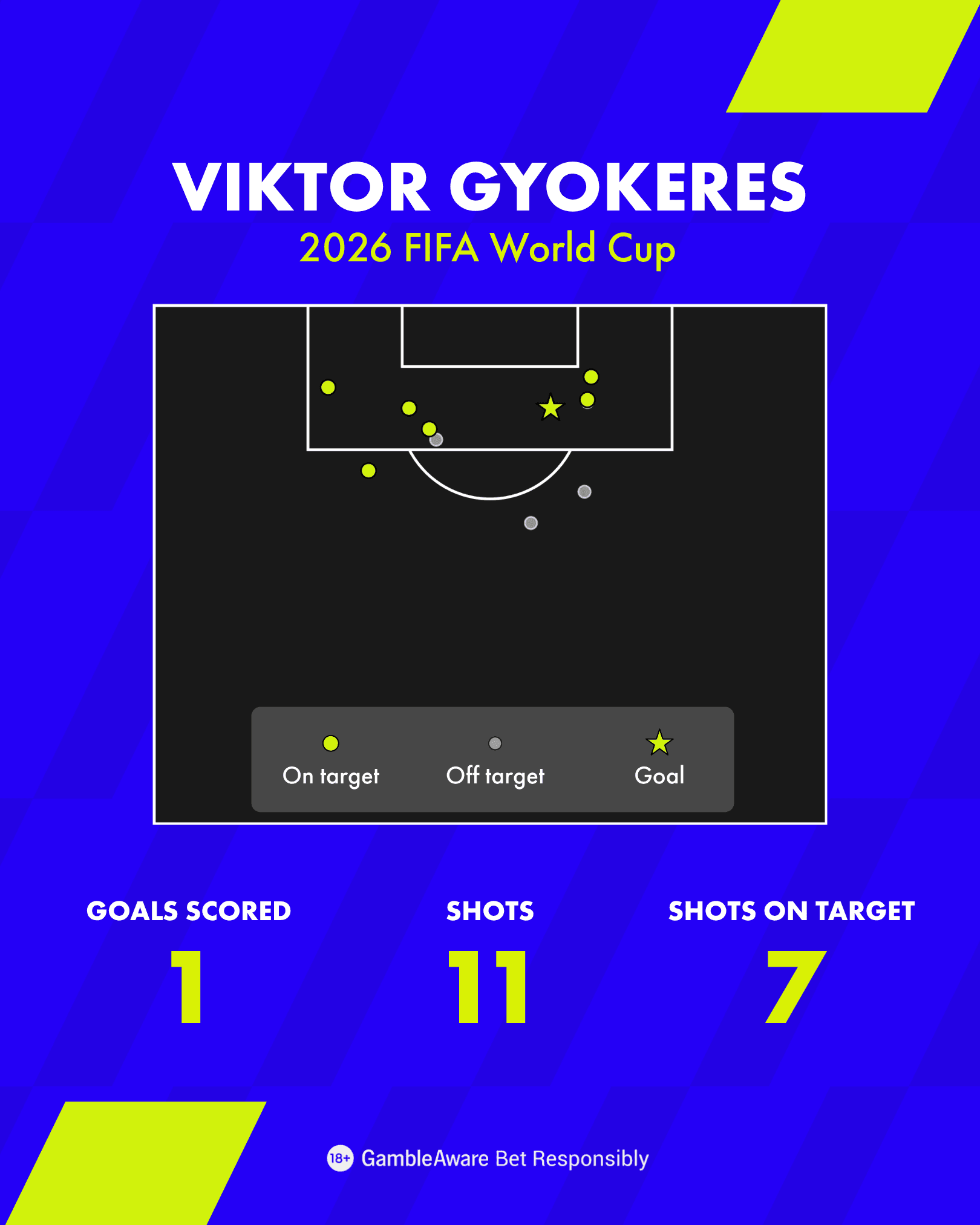 Viktor Gyokeres Shot Map 2026 FIFA World Cup Viktor Gyokeres Shot Map 2026 FIFA World Cup
