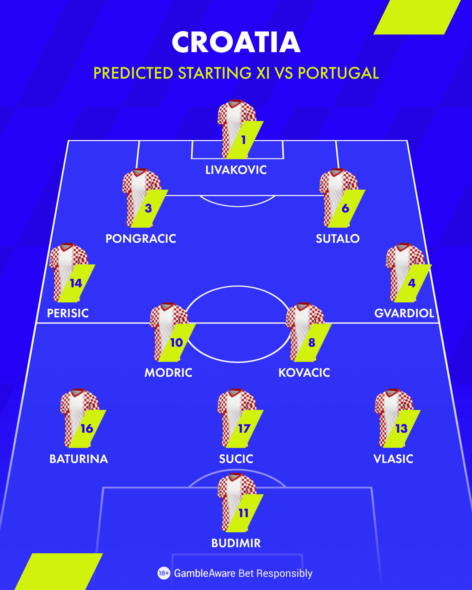 Croatia Predicted Starting Lineup vs Portugal Round of 32 2026 FIFA World Cup Croatia Predicted Starting Lineup vs Portugal Round of 32 2026 FIFA World Cup