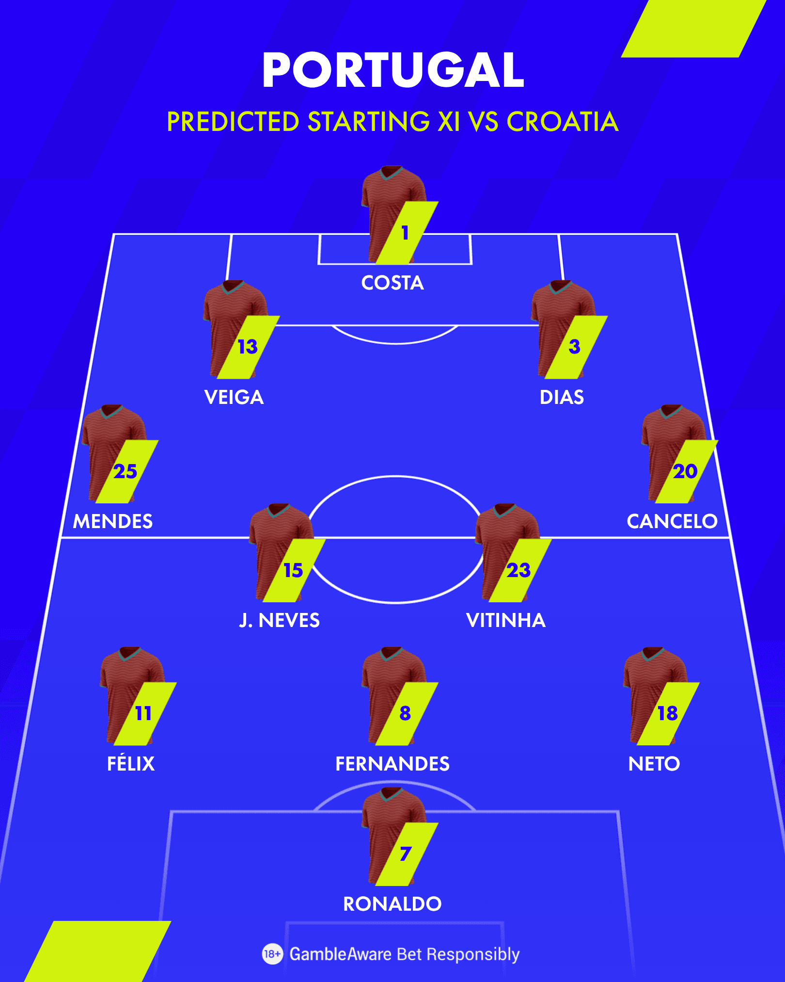 Portugal Predicted Starting Lineup vs Croatia Round of 32 2026 FIFA World Cup Portugal Predicted Starting Lineup vs Croatia Round of 32 2026 FIFA World Cup