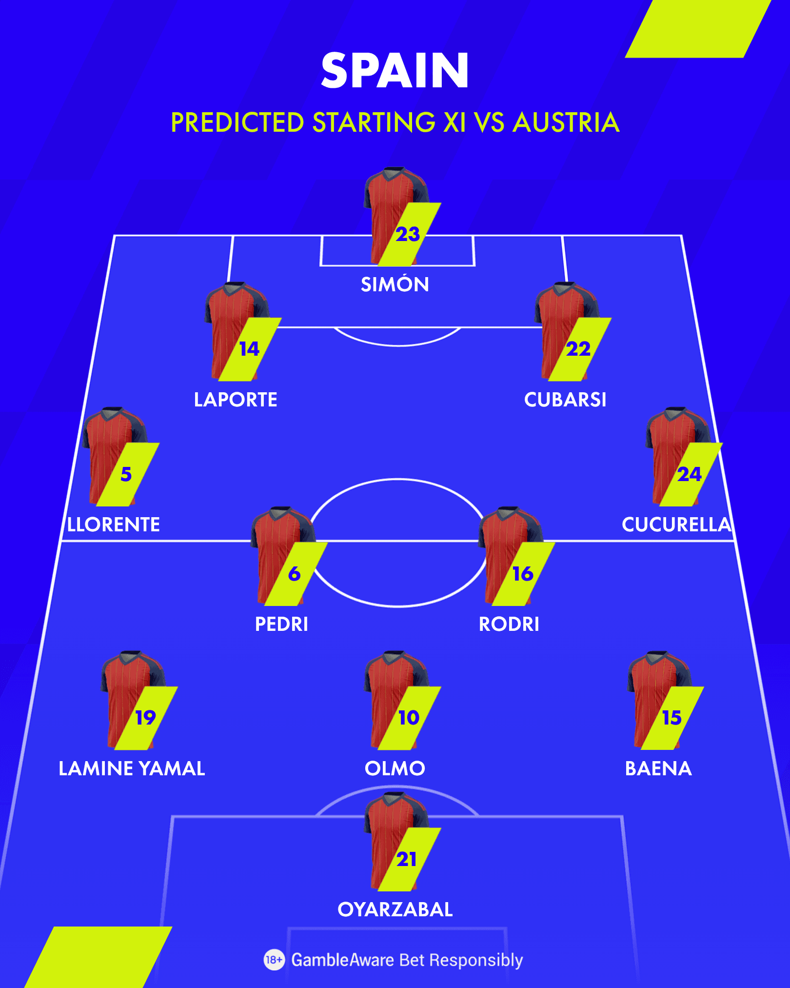 Spain Predicted Starting Lineup vs Austria Round of 32 2026 FIFA World Cup Spain Predicted Starting Lineup vs Austria Round of 32 2026 FIFA World Cup