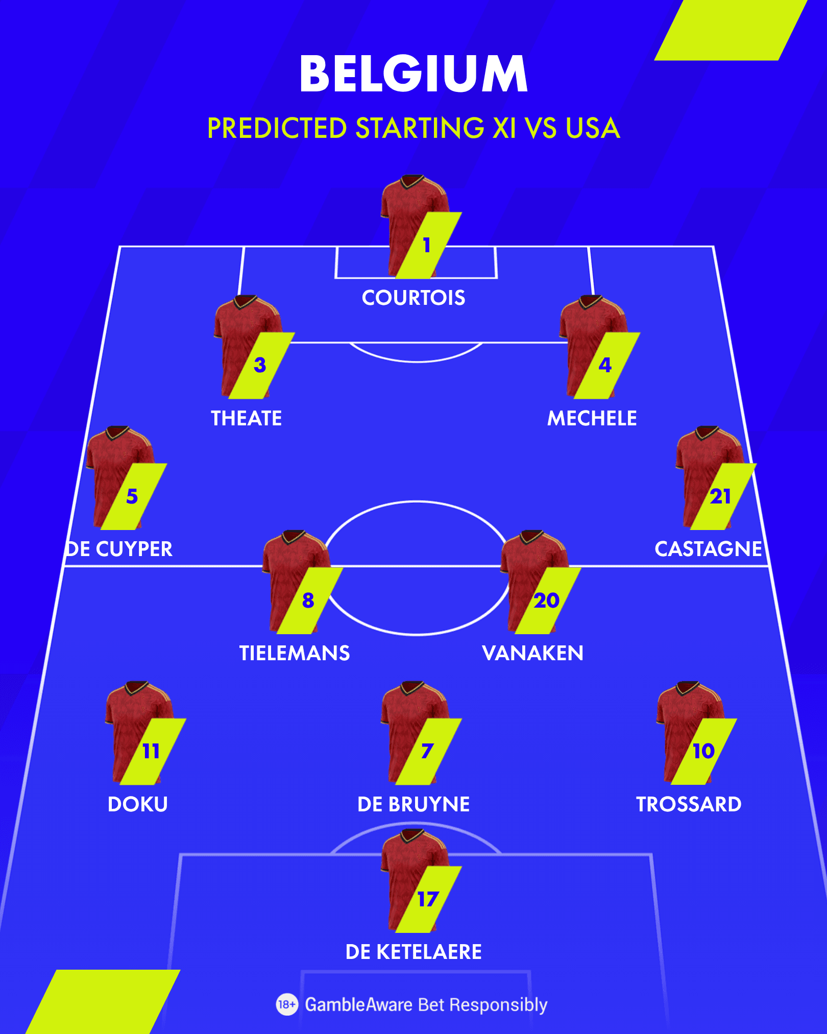 Belgium Predicted Lineup vs USA 2026 FIFA World Cup Round of 16 Belgium Predicted Lineup vs USA 2026 FIFA World Cup Round of 16