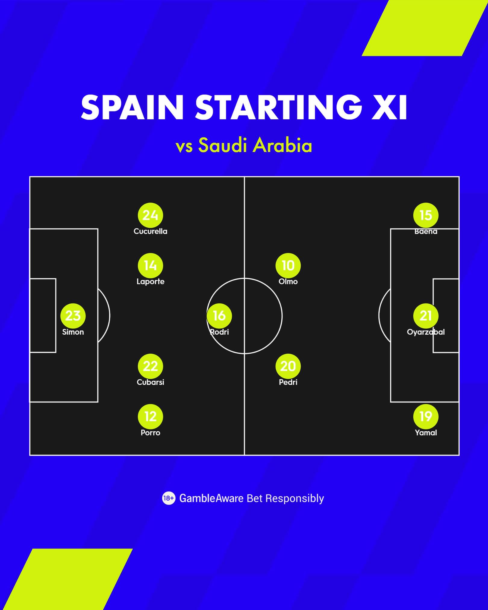 Spain Starting XI vs Saudi Arabia Spain Starting XI vs Saudi Arabia