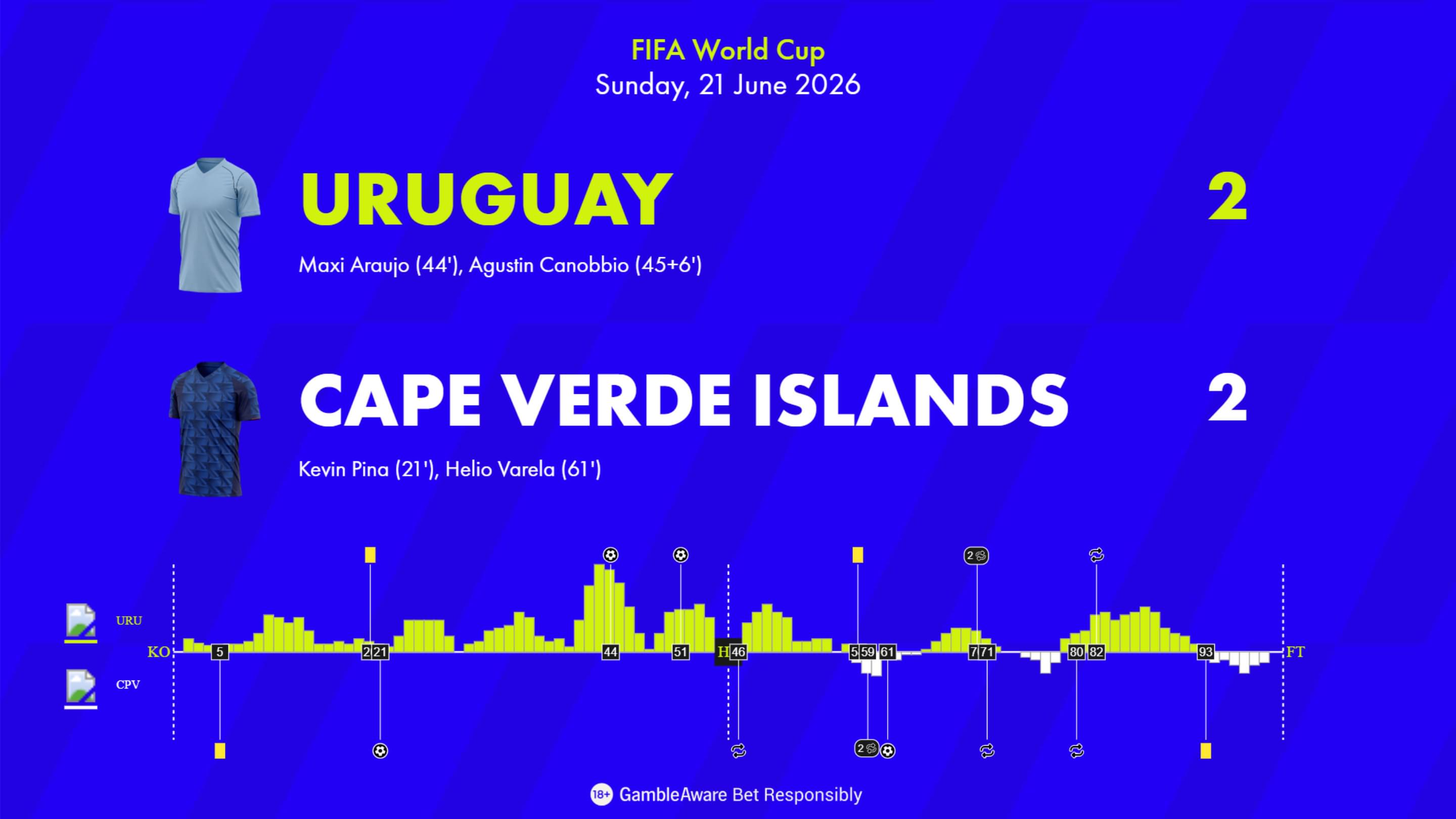 Uruguay vs Cape Verde Match Momentum Uruguay vs Cape Verde Match Momentum