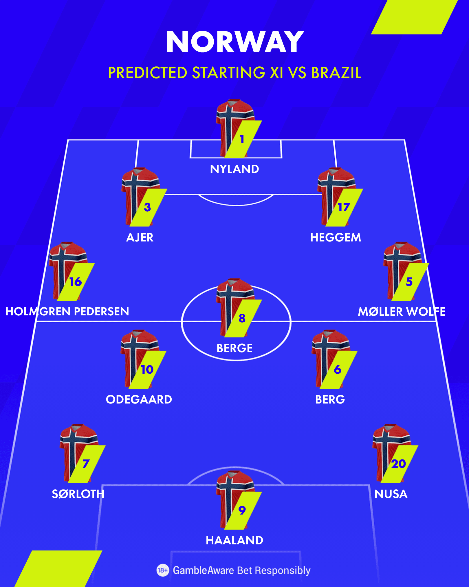Norway 4-3-3 Formation 4 3 3 4x5 2