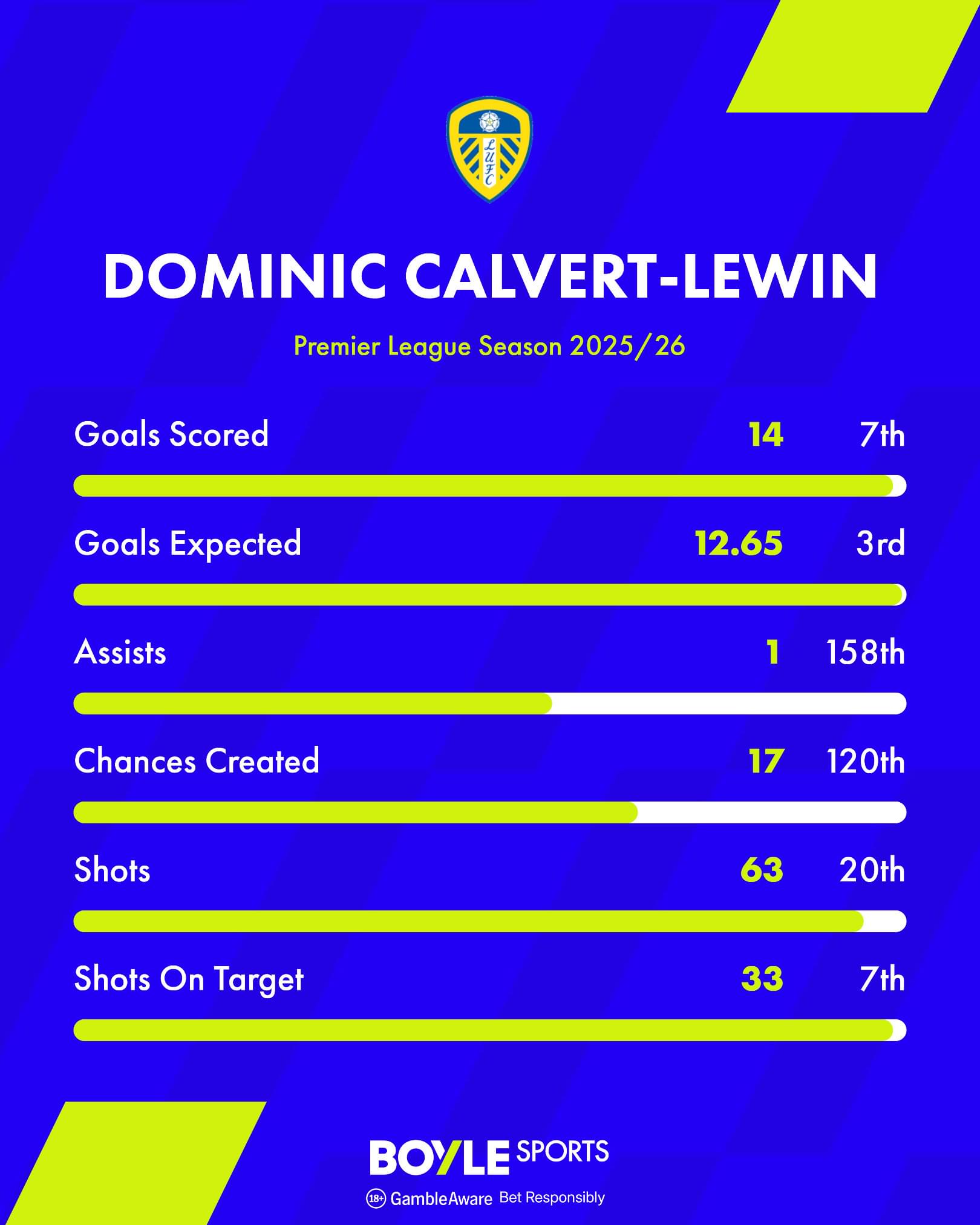 Dominic Calvert Lewin EPL Stats 2025 26 Dominic Calvert Lewin EPL Stats 2025 26