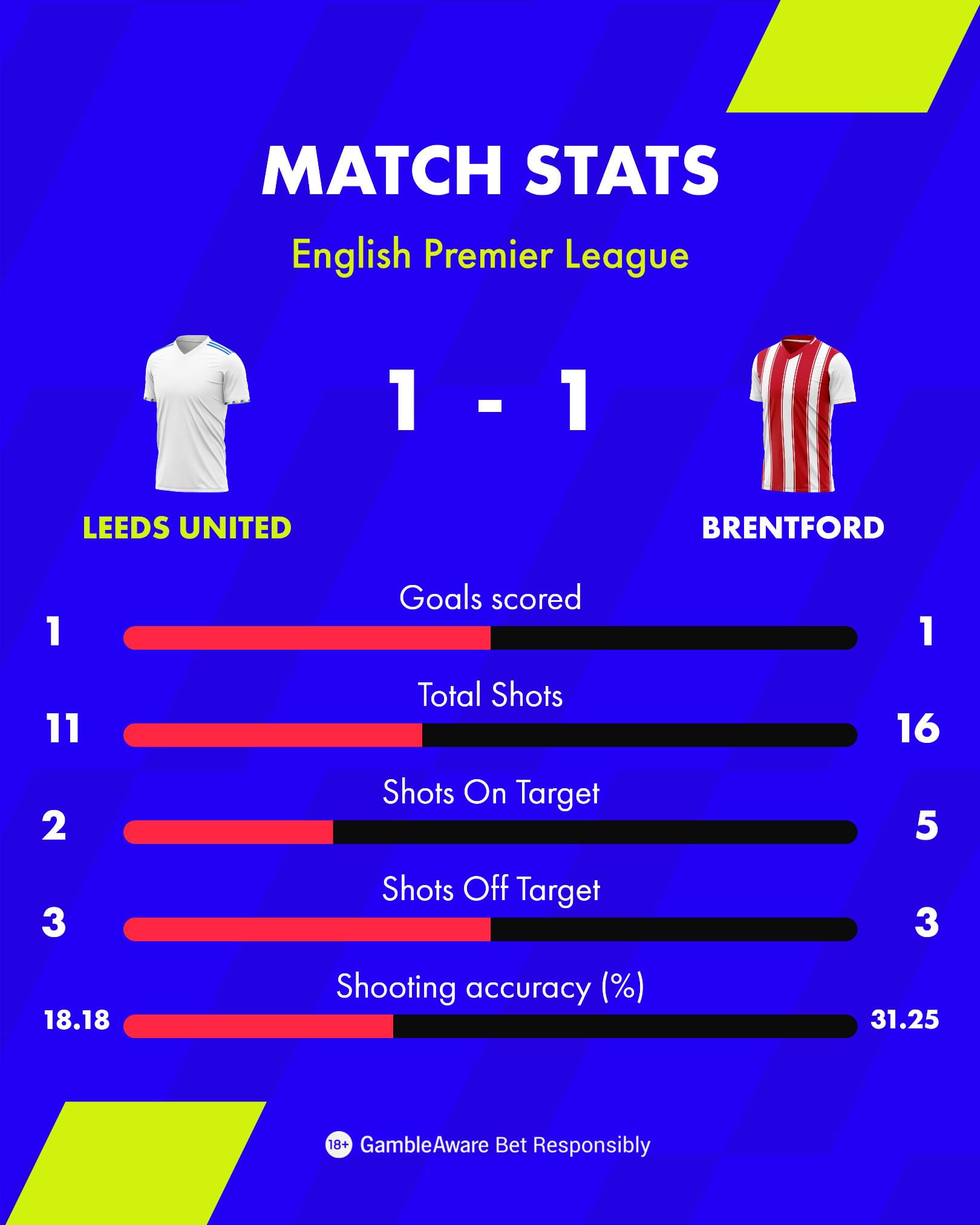 Leeds United vs Brentford EPL 26 27 Match Stats Leeds United vs Brentford EPL 26 27 Match Stats