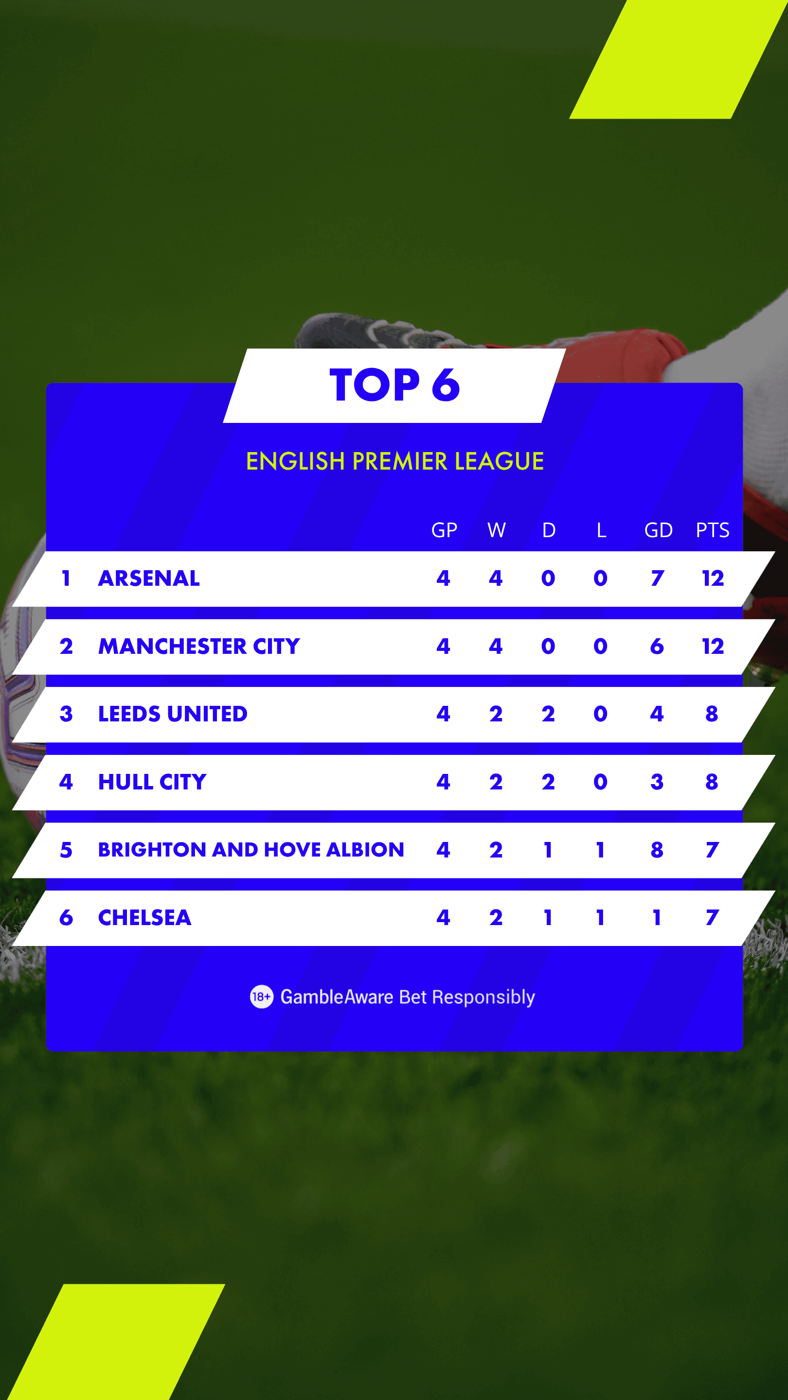 Premier League Table After Matchweek 4 Premier League Table After Matchweek 4