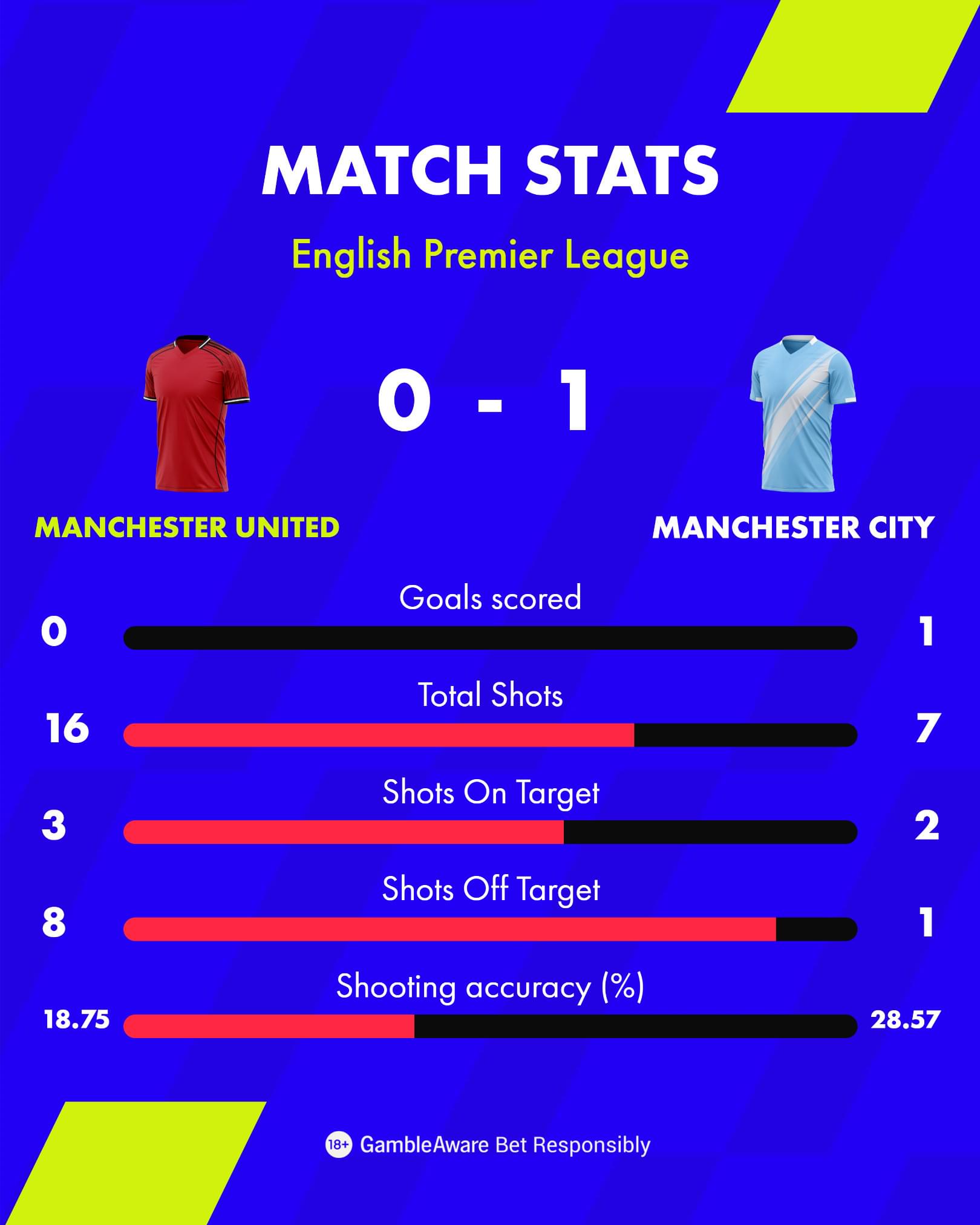 Match Centre Match Stats 4x5 Match Centre Match Stats 4x5