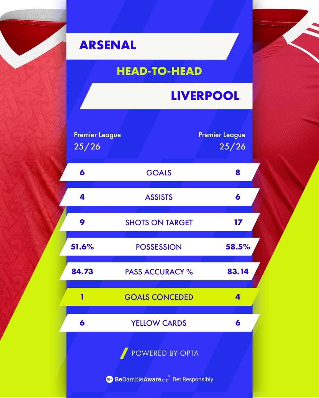 Arsenal v Liverpool after Premier League Gameweek 3 2025/26 Arsenal v Liverpool after Premier League Gameweek 3 2025/26