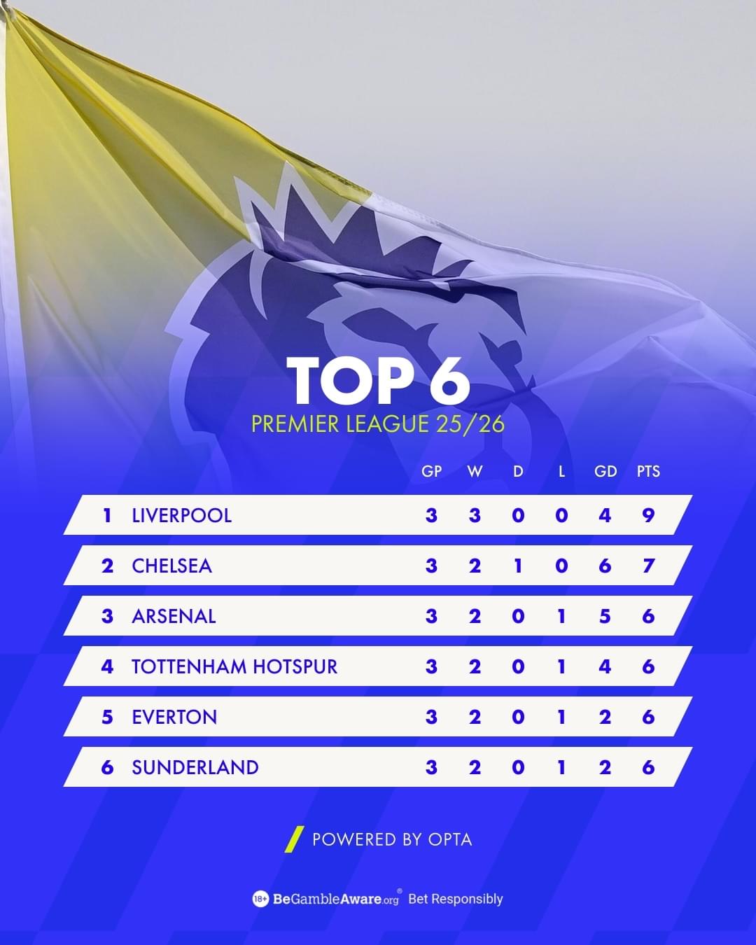 Premier League Top 6 after Gameweek 3 2025 26 Premier League Top 6 after Gameweek 3 2025 26