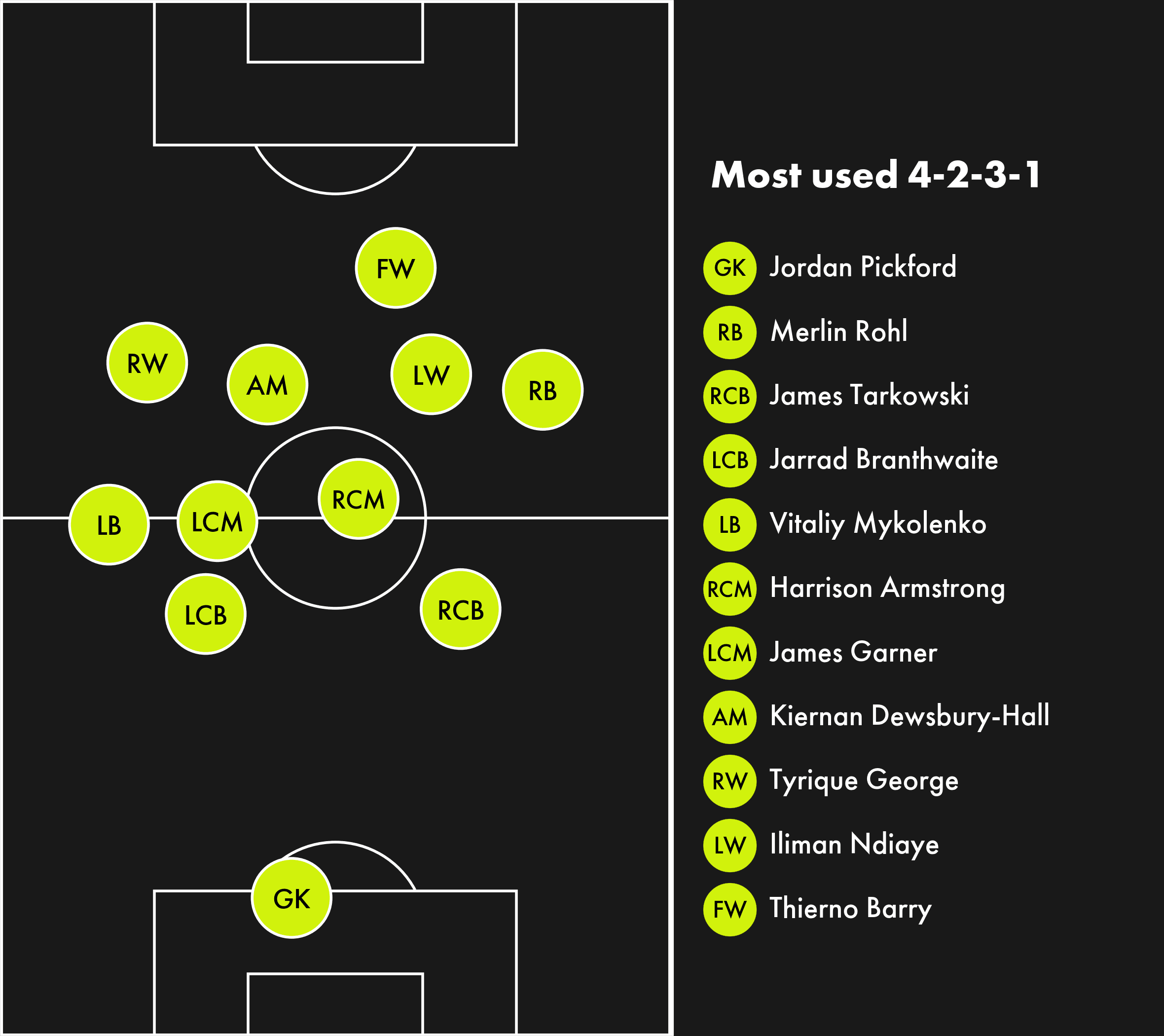 Average positions Bournemouth1 1 Everton Everton 26 27 EPL Average positions Bournemouth1 1 Everton Everton 26 27 EPL