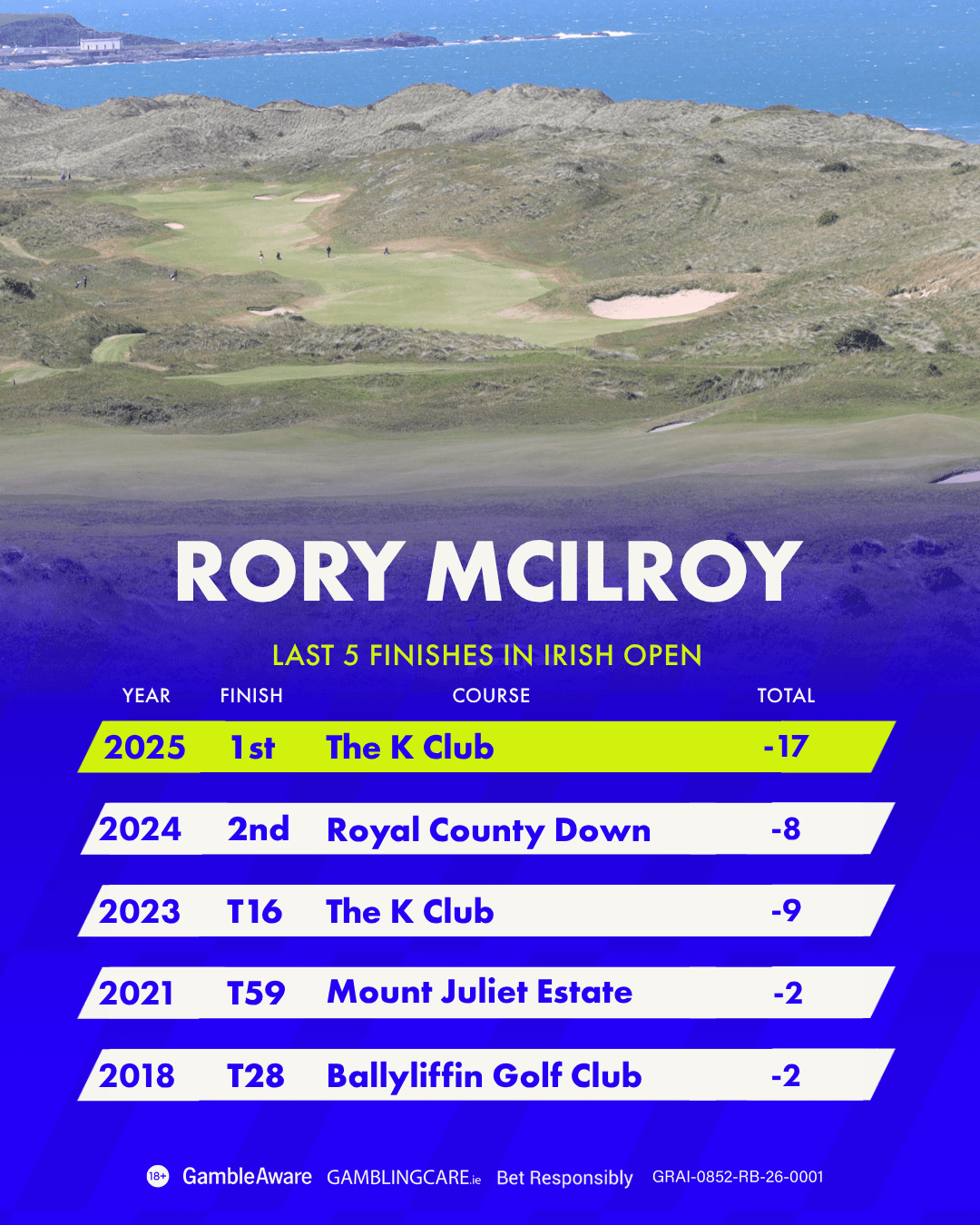 Rory McIlroy Last 5 Irish Open Finishes Rory McIlroy Last 5 Irish Open Finishes