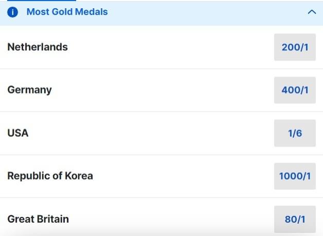 Olympics Most Gold Medal Odds Olympics Most Gold Medal Odds