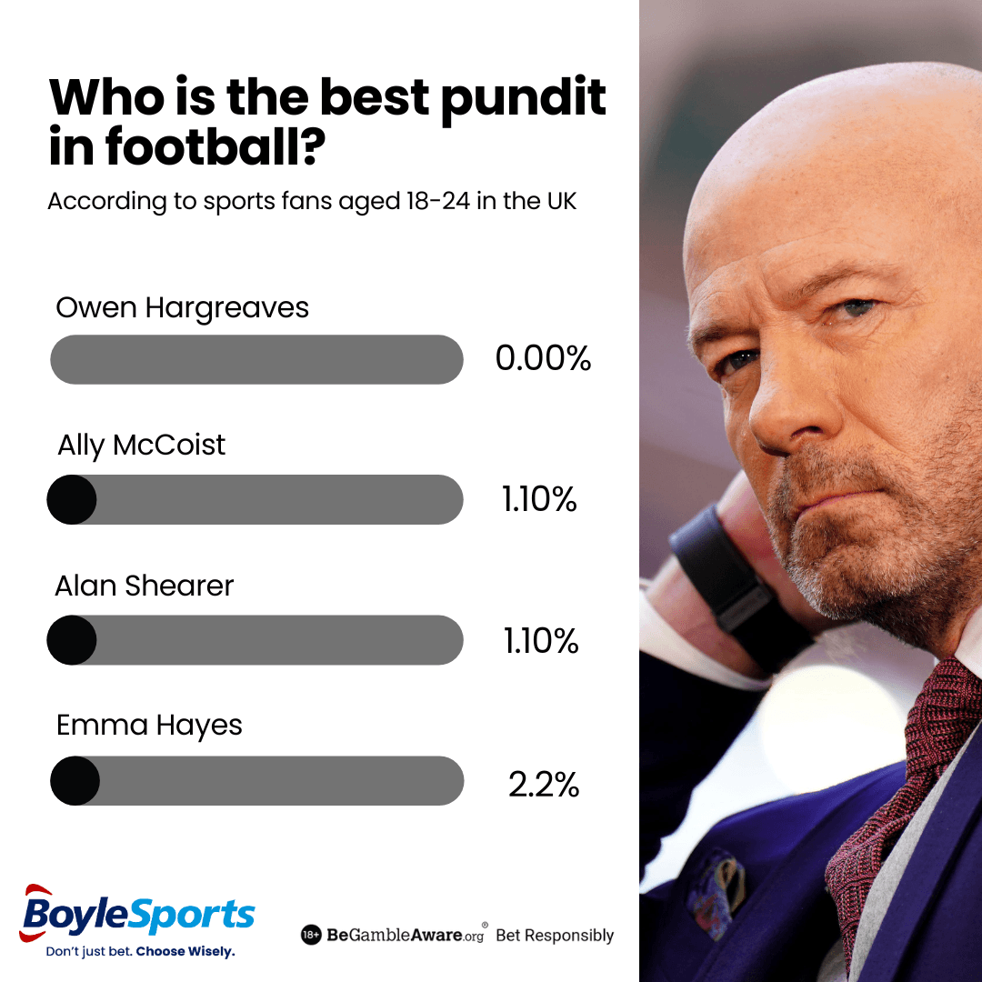 Age 18-24 - The UK's Least Favourite Football Pundits
