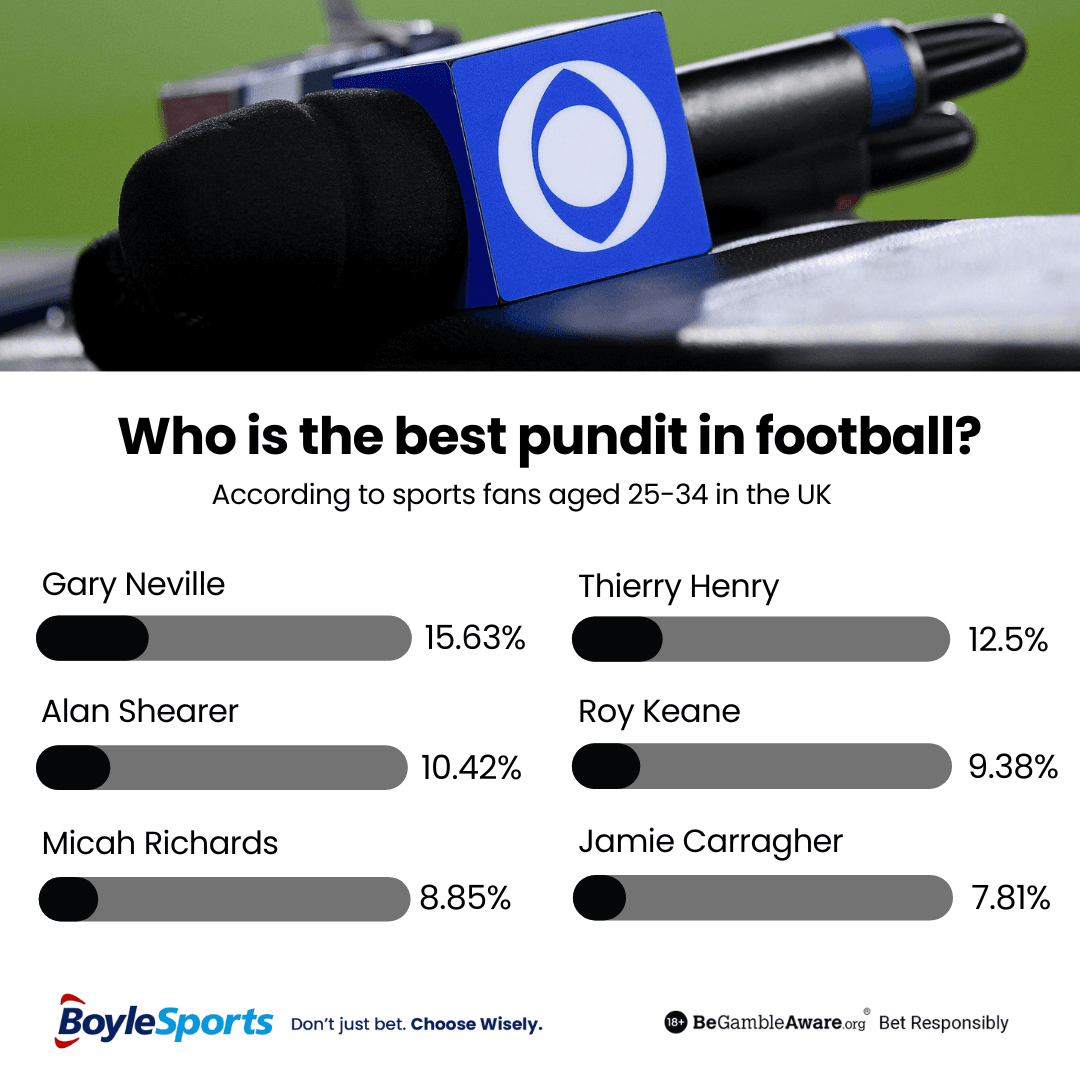 Age 25-34 - The UK's Favourite Football Pundits