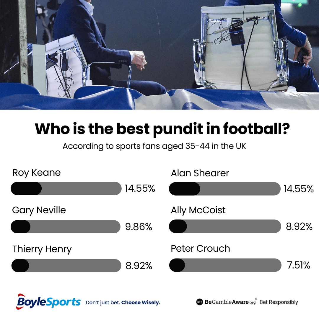 Age 35-44 - The UK's Favourite Football Pundits